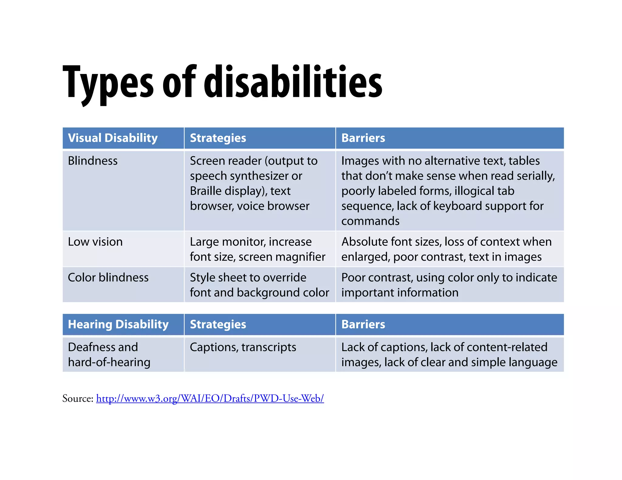 Types of disabilities
 Visual Disability       Strategies                    Barriers
 Blindness               Screen reader (output to      Images with no alternative text, tables
                         speech synthesizer or         that don’t make sense when read serially,
                         Braille display), text        poorly labeled forms, illogical tab
                         browser, voice browser        sequence, lack of keyboard support for
                                                       commands
 Low vision              Large monitor, increase)      Absolute font sizes, loss of context when
                         font size, screen magnifier   enlarged, poor contrast, text in images
 Color blindness         Style sheet to override   Poor contrast, using color only to indicate
                         font and background color important information

 Hearing Disability      Strategies                    Barriers
 Deafness and            Captions, transcripts         Lack of captions, lack of content-related
 hard-of-hearing                                       images, lack of clear and simple language

Source: http://www.w3.org/WAI/EO/Drafts/PWD-Use-Web/
 