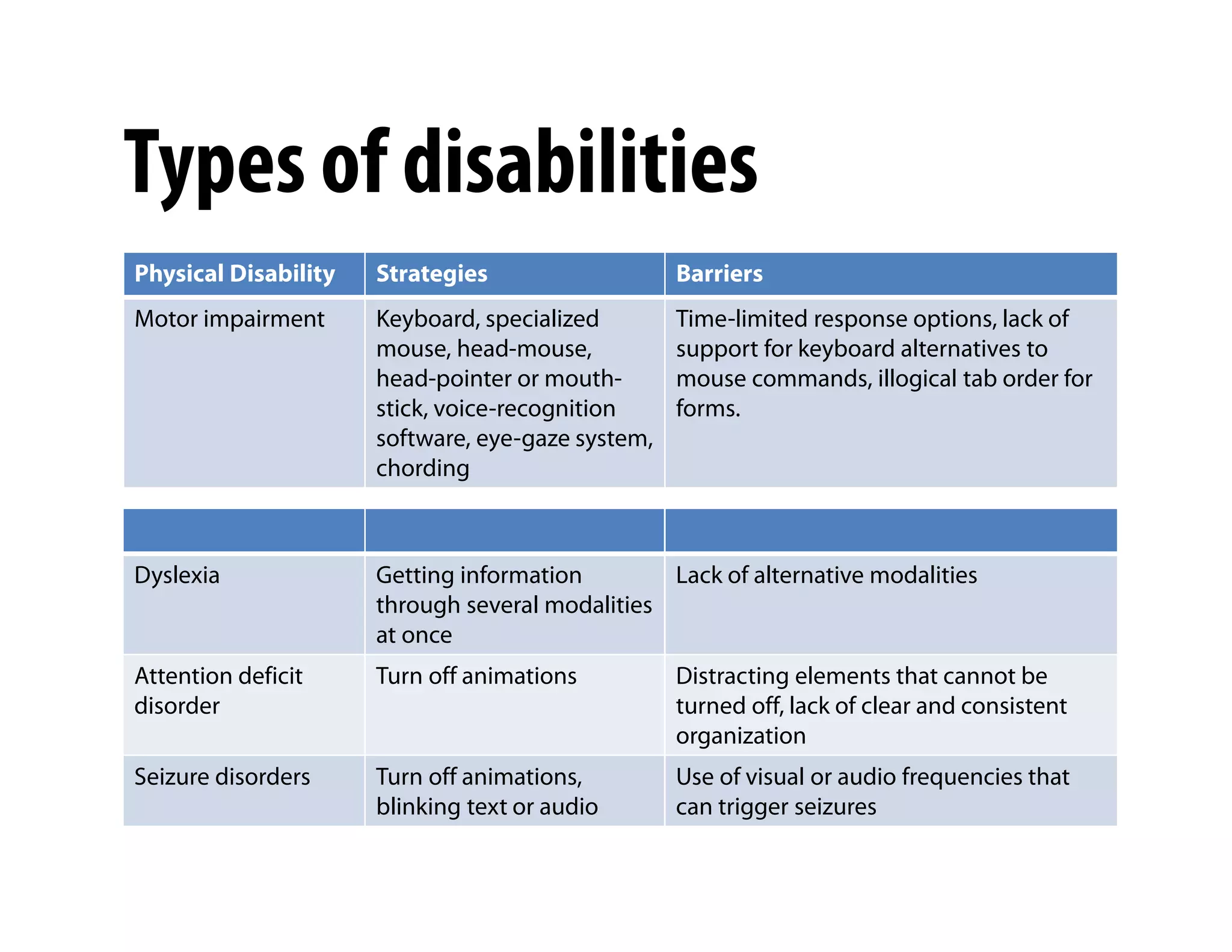 Types of disabilities
Physical Disability   Strategies                   Barriers
Motor impairment      Keyboard, specialized        Time-limited response options, lack of
                      mouse, head-mouse,           support for keyboard alternatives to
                      head-pointer or mouth-       mouse commands, illogical tab order for
                      stick, voice-recognition     forms.
                      software, eye-gaze system,
                      chording                )




Dyslexia              Getting information        Lack of alternative modalities
                      through several modalities
                      at once
Attention deficit     Turn off animations          Distracting elements that cannot be
disorder                                           turned off, lack of clear and consistent
                                                   organization
Seizure disorders     Turn off animations,         Use of visual or audio frequencies that
                      blinking text or audio       can trigger seizures
 