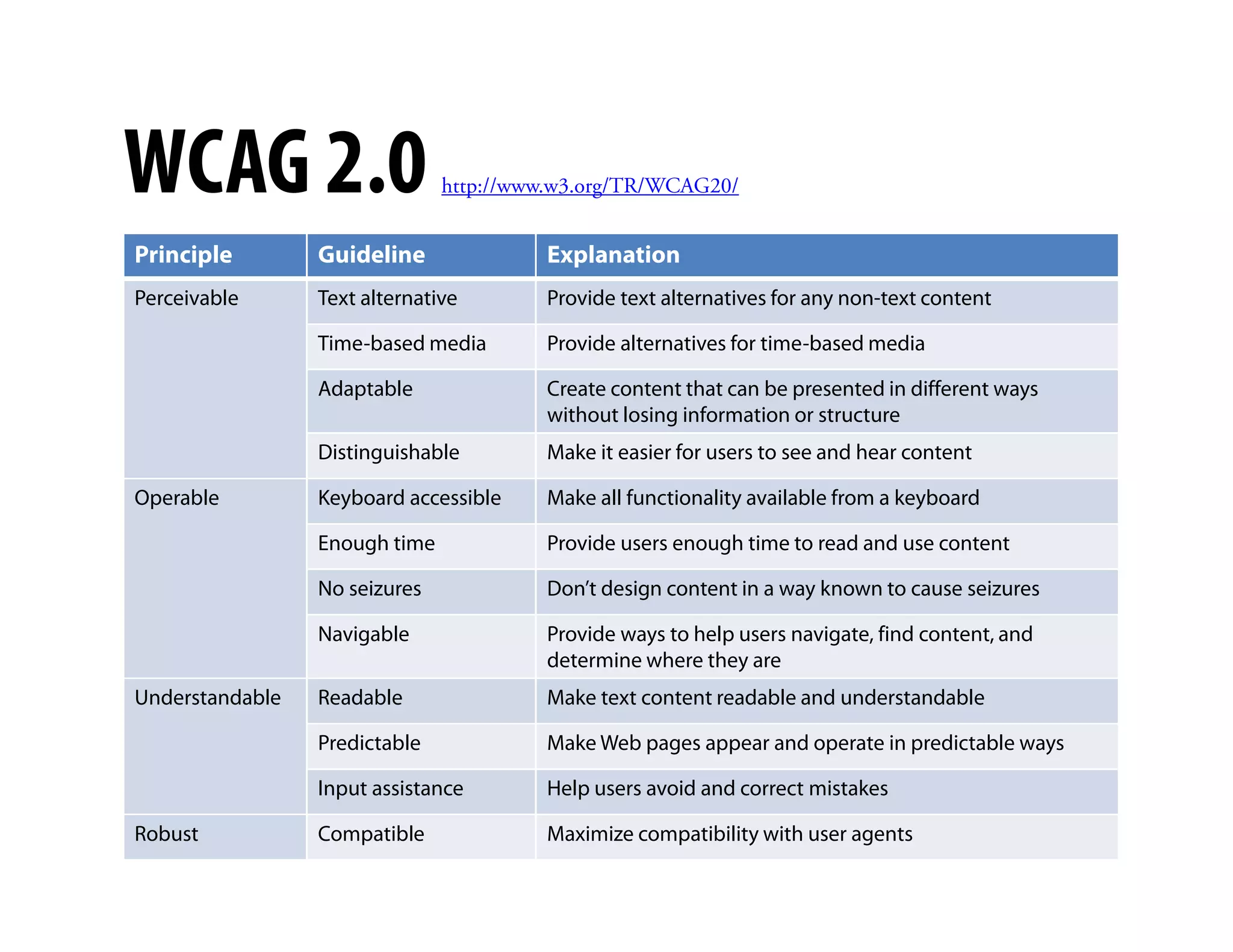 WCAG 2.0                       http://www.w3.org/TR/WCAG20/


Principle        Guideline              Explanation
Perceivable      Text alternative       Provide text alternatives for any non-text content

                 Time-based media       Provide alternatives for time-based media

                 Adaptable              Create content that can be presented in different ways
                                        without losing information or structure
                 Distinguishable        Make it easier for users to see and hear content
                                               )
Operable         Keyboard accessible    Make all functionality available from a keyboard

                 Enough time            Provide users enough time to read and use content

                 No seizures            Don’t design content in a way known to cause seizures

                 Navigable              Provide ways to help users navigate, find content, and
                                        determine where they are
Understandable   Readable               Make text content readable and understandable

                 Predictable            Make Web pages appear and operate in predictable ways

                 Input assistance       Help users avoid and correct mistakes

Robust           Compatible             Maximize compatibility with user agents
 