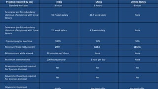 Practice required by law                     India               China         United States
   Standard work day                       9 hours              8 hours          8 hours

Severance pay for redundancy
dismissal of employee with 5 year       10.7 week salary    21.7 week salary      None
tenure


Severance pay for redundancy
dismissal of employee with 1 year       2.1 week salary     4.3 week salary       None
tenure


Premium pay for overtime                   100%                  50%              50%

Minimum Wage (US$/month)                   29.9                 182.5            1242.6

Minimum rest while at work          30 minutes per 5 hour       None              None

Maximum overtime limit              200 hours per year       1 hour per day       None

Government approval required
                                            Yes                  No                No
for 9 person dismissal

Government approval required
                                            Yes                  No                No
for 1 person dismissal


Government approval
 