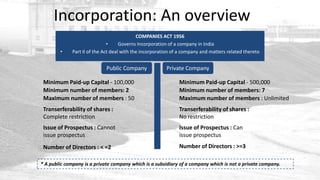 Incorporation: An overview
                                             COMPANIES ACT 1956
                               •     Governs Incorporation of a company in India
        •     Part II of the Act deal with the incorporation of a company and matters related thereto


                             Public Company              Private Company

 Minimum Paid-up Capital - 100,000                             Minimum Paid-up Capital - 500,000
 Minimum number of members: 2                                  Minimum number of members: 7
 Maximum number of members : 50                                Maximum number of members : Unlimited
 Transerferability of shares :                                 Transerferability of shares :
 Complete restriction                                          No restriction
 Issue of Prospectus : Cannot                                  Issue of Prospectus : Can
 issue prospectus                                              issue prospectus
 Number of Directors : < =2                                    Number of Directors : >=3

* A public company is a private company which is a subsidiary of a company which is not a private company.
 
