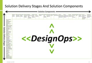 Solution Delivery Stages And Solution Components
October 14, 2018 14
Changes to
Existing
Systems
New Custom
Developed
Appl...