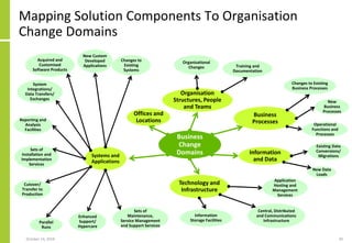 Mapping Solution Components To Organisation
Change Domains
October 14, 2018 20
Business
Change
Domains
Offices and
Locatio...