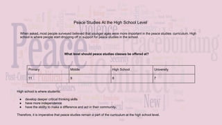 Peace Studies At the High School Level
When asked, most people surveyed believed that younger ages were more important in the peace studies curriculum. High
school is where people start dropping off in support for peace studies in the school.
Primary Middle High School University
11 9 8 7
What level should peace studies classes be offered at?
High school is where students:
● develop deeper critical thinking skills
● have more independence
● have the ability to make a difference and act in their community.
Therefore, it is imperative that peace studies remain a part of the curriculum at the high school level.
 