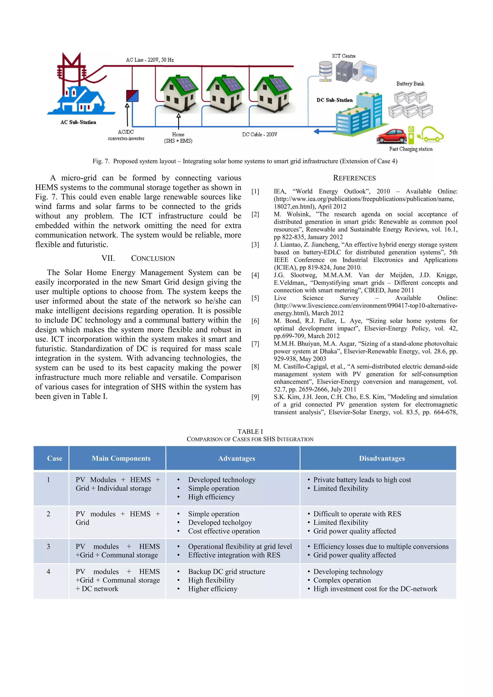 Fig. 7. Proposed system layout – Integrating solar home systems to smart grid infrastructure (Exten
nsion of Case 4)

A micro-grid can be formed by c
connecting various
HEMS systems to the communal storage to
ogether as shown in
Fig. 7. This could even enable large renew
wable sources like
wind farms and solar farms to be conne
ected to the grids
without any problem. The ICT infrast
tructure could be
embedded within the network omitting t need for extra
the
communication network. The system would be reliable, more
flexible and futuristic.
VII.

REFERE
ENCES
[1]
[2]

[3]

CONCLUSION

The Solar Home Energy Managemen System can be
nt
easily incorporated in the new Smart Grid design giving the
d
user multiple options to choose from. The system keeps the
e
user informed about the state of the netw
work so he/she can
make intelligent decisions regarding opera
ation. It is possible
to include DC technology and a communal battery within the
l
design which makes the system more flex
xible and robust in
use. ICT incorporation within the system m
makes it smart and
futuristic. Standardization of DC is requir for mass scale
red
integration in the system. With advancing technologies, the
g
system can be used to its best capacity m
making the power
infrastructure much more reliable and versatile. Comparison
of various cases for integration of SHS wit
thin the system has
been given in Table I.

[4]
[5]
[6]
[7]
[8]

[9]

IEA, “World Energy Outlo
ook”, 2010 – Available Online:
(http://www.iea.org/publication
ns/freepublications/publication/name,
18027,en.html), April 2012
M. Wolsink, ”The research agenda on social acceptance of
rt
distributed generation in smar grids: Renewable as common pool
resources”, Renewable and Su
ustainable Energy Reviews, vol. 16.1,
pp 822-835, January 2012
J. Liantao, Z. Jiancheng, “An e
effective hybrid energy storage system
based on battery-EDLC for d
distributed generation systems”, 5th
IEEE Conference on Indus
strial Electronics and Applications
(ICIEA), pp 819-824, June 2010.
J.G. Slootweg, M.M.A.M. Van der Meijden, J.D. Knigge,
mart grids – Different concepts and
E.Veldman,, “Demystifying sm
connection with smart metering CIRED, June 2011
g”,
Live
Science
Survey
y
–
Available
Online:
(http://www.livescience.com/en
nvironment/090417-top10-alternativeenergy.html), March 2012
ye,
M. Bond, R.J. Fuller, L. Ay “Sizing solar home systems for
optimal development impact” Elsevier-Energy Policy, vol. 42,
”,
pp.699-709, March 2012
M.M.H. Bhuiyan, M.A. Asgar, “Sizing of a stand-alone photovoltaic
vier-Renewable Energy, vol. 28.6, pp.
power system at Dhaka”, Elsev
929-938, May 2003
M. Castillo-Cagigal, et al., “A semi-distributed electric demand-side
management system with PV generation for self-consumption
enhancement”, Elsevier-Energy conversion and management, vol.
52.7, pp. 2659-2666, July 2011
S.K. Kim, J.H. Jeon, C.H. Cho, E.S. Kim, ”Modeling and simulation
neration system for electromagnetic
of a grid connected PV gen
transient analysis”, Elsevier-So Energy, vol. 83.5, pp. 664-678,
olar

TABLE I
COMPARISON OF CASES FOR SHS INTEGRATION

Case

Main Components

Advantages

Disadvantages

1

PV Modules + HEMS +
Grid + Individual storage

•
•
•

Developed technology
Simple operation
High efficiency

• Private battery leads to high cost
y
• Limited flexibility

2

PV modules + HEMS +
Grid

•
•
•

Simple operation
Developed techolgoy
Cost effective operation

• Difficult to operate with RES
• Limited flexibility
• Grid power qu
uality affected

3

PV modules + HEMS
+Grid + Communal storage

•
•

Operational flexibility at grid level
Effective integration with RES

• Efficiency loss due to multiple conversions
ses
• Grid power qu
uality affected

4

PV modules + HEMS
+Grid + Communal storage
+ DC network

•
•
•

Backup DC grid structure
High flexibility
Higher efficieny

• Developing tec
chnology
• Complex opera
ation
• High investme cost for the DC-network
ent

 