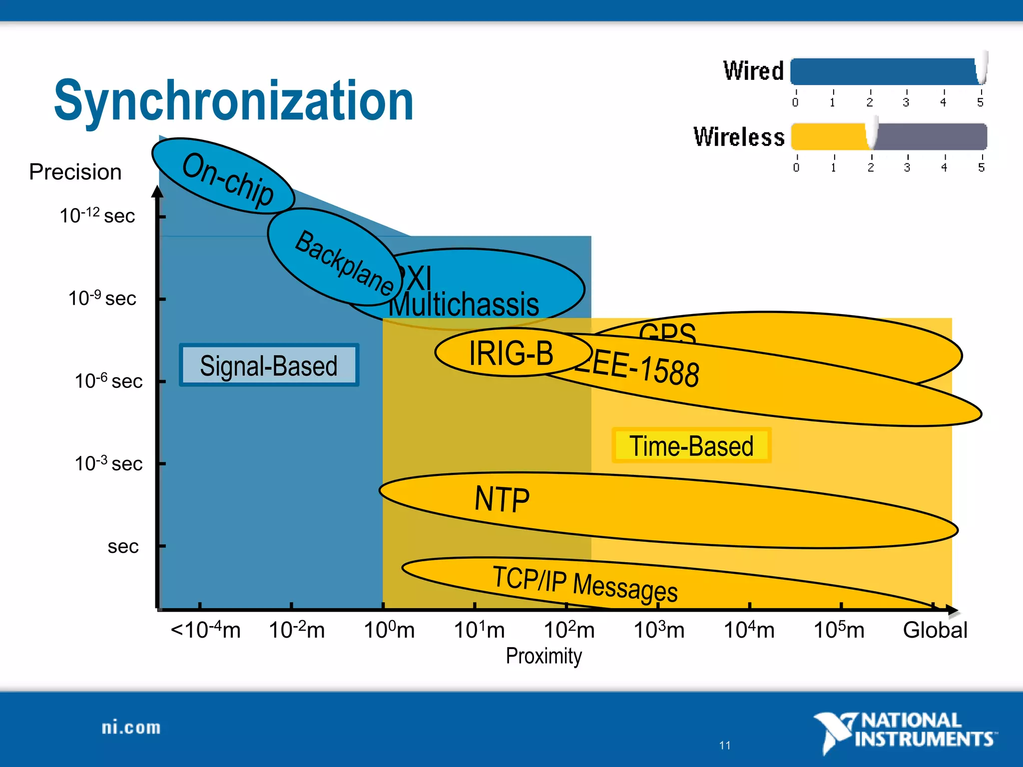 11
PXI
Multichassis
GPS
10-12 sec
Precision
sec
10-3 sec
10-6 sec
10-9 sec
10-2m 100m
Proximity
101m 102m 103m 104m 105m Global
<10-4m
Signal-Based
Time-Based
IRIG-B
Synchronization
 