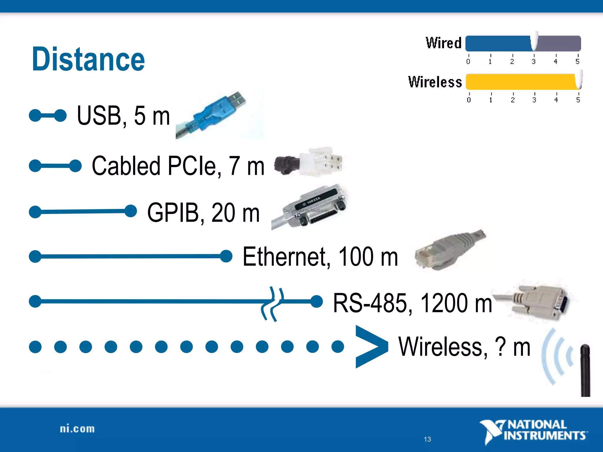 13
Distance
RS-485, 1200 m
Ethernet, 100 m
GPIB, 20 m
Cabled PCIe, 7 m
USB, 5 m
>Wireless, ? m
 