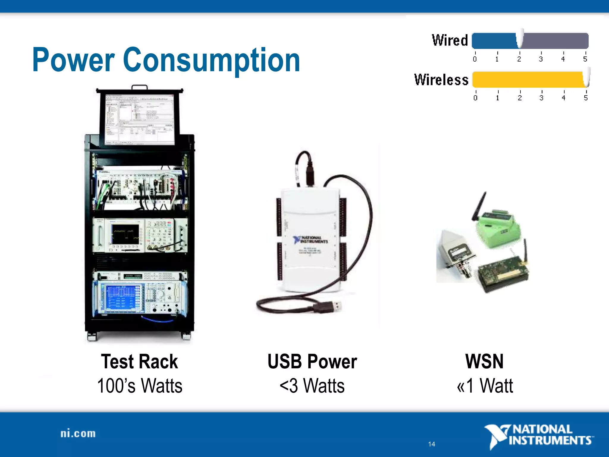 14
Power Consumption
Test Rack
100’s Watts
USB Power
<3 Watts
WSN
«1 Watt
 
