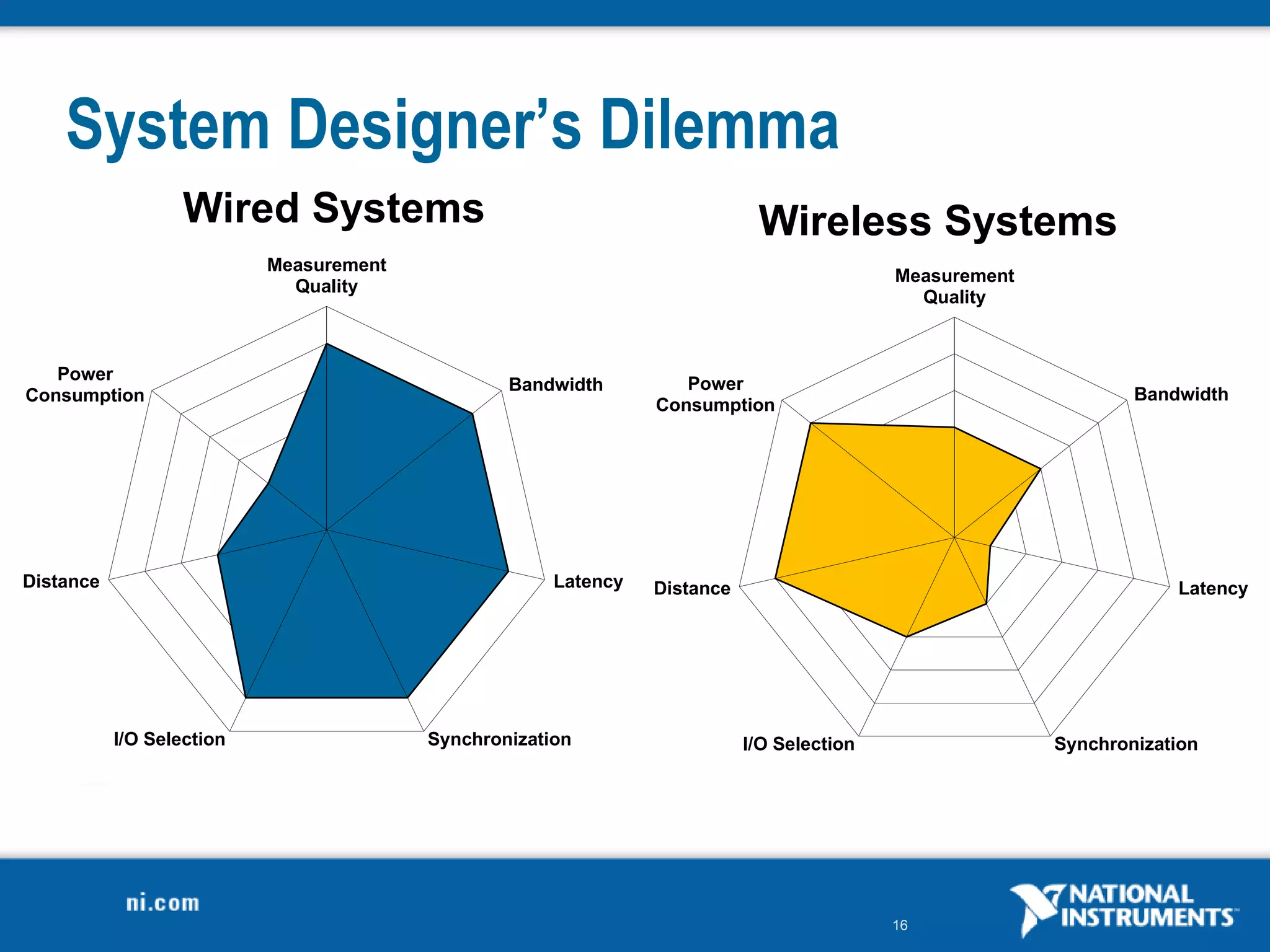 16
System Designer’s Dilemma
Measurement
Quality
Bandwidth
Latency
Synchronization
I/O Selection
Distance
Power
Consumption
Wired Systems
Measurement
Quality
Bandwidth
Latency
Synchronization
I/O Selection
Distance
Power
Consumption
Wireless Systems
 