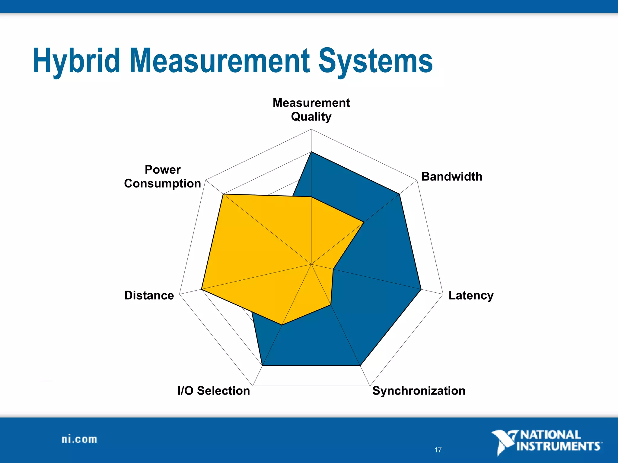 17
Hybrid Measurement Systems
Measurement
Quality
Bandwidth
Latency
Synchronization
I/O Selection
Distance
Power
Consumption
 