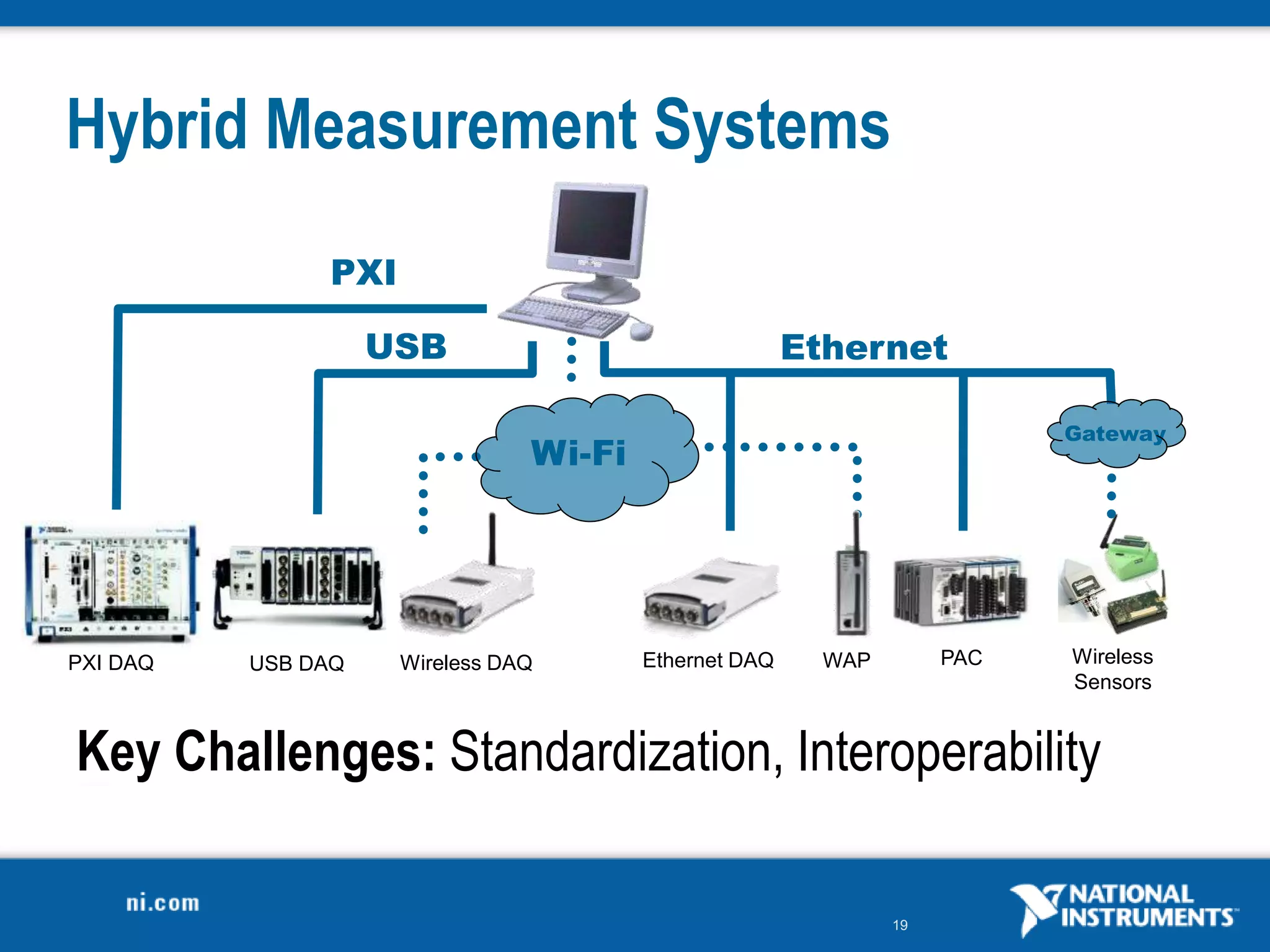 19
USB
USB DAQ
Ethernet
PAC
Wi-Fi
WAP
Wireless DAQ Ethernet DAQ
PXI
PXI DAQ Wireless
Sensors
Gateway
Key Challenges: Standardization, Interoperability
Hybrid Measurement Systems
 