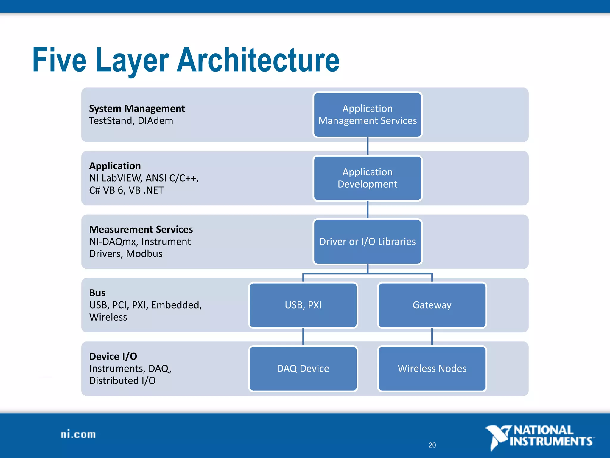20
Five Layer Architecture
Device I/O
Instruments, DAQ,
Distributed I/O
Bus
USB, PCI, PXI, Embedded,
Wireless
Measurement Services
NI-DAQmx, Instrument
Drivers, Modbus
Application
NI LabVIEW, ANSI C/C++,
C# VB 6, VB .NET
System Management
TestStand, DIAdem
Application
Management Services
Application
Development
Driver or I/O Libraries
USB, PXI
DAQ Device
Gateway
Wireless Nodes
 
