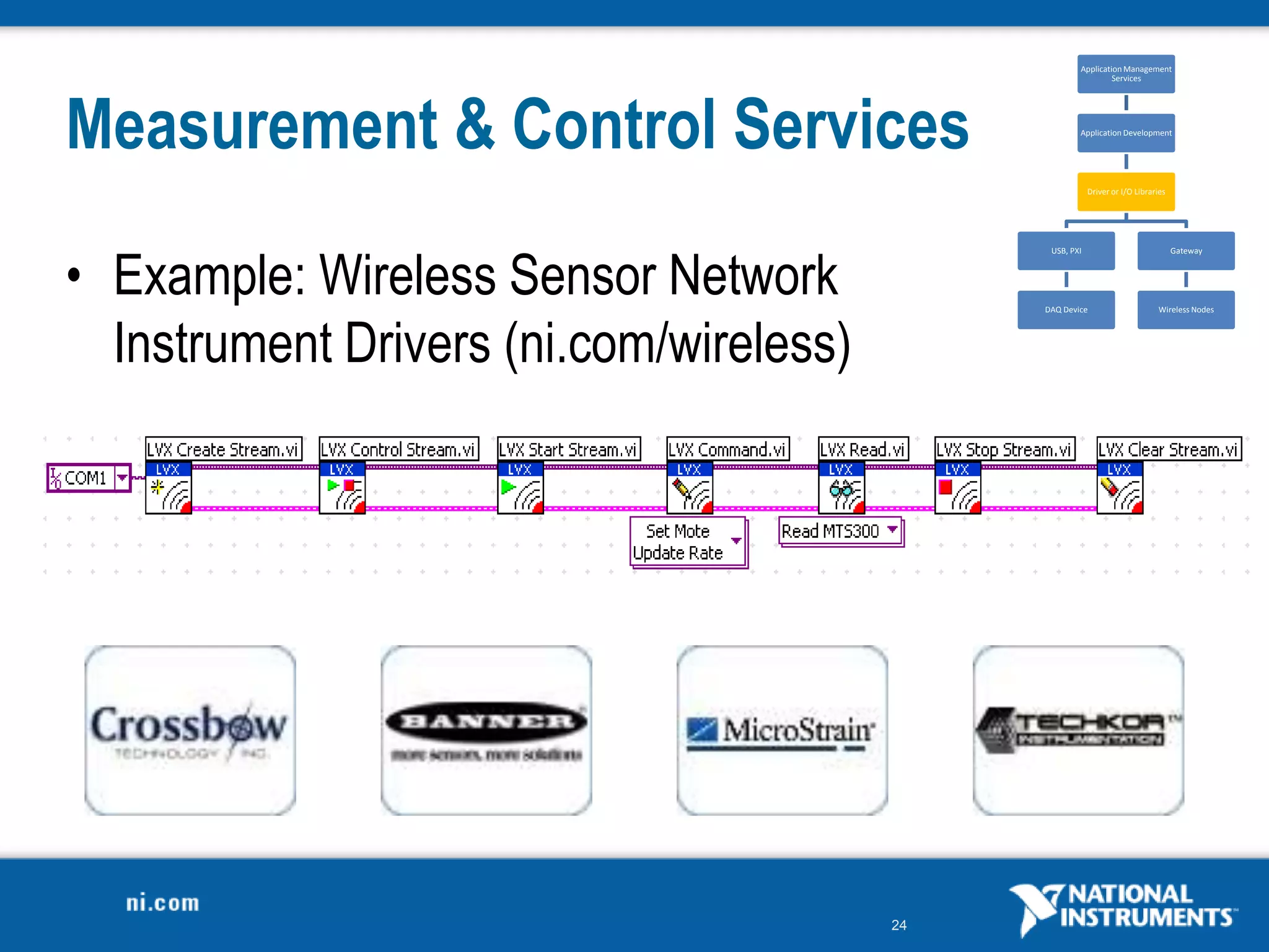 24
Measurement & Control Services
• Example: Wireless Sensor Network
Instrument Drivers (ni.com/wireless)
Application Management
Services
Application Development
Driver or I/O Libraries
USB, PXI
DAQ Device
Gateway
Wireless Nodes
 