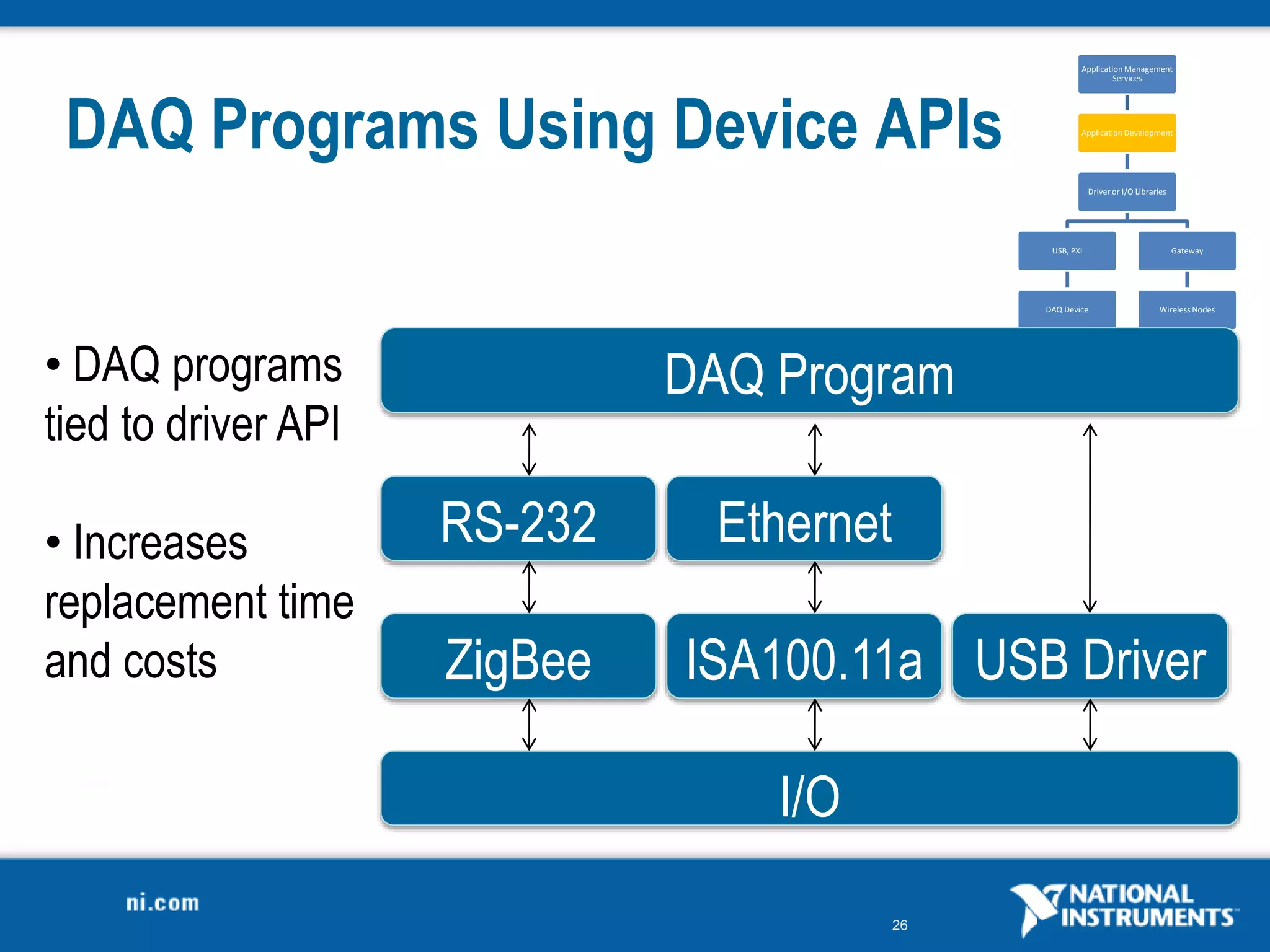 26
Application Management
Services
Application Development
Driver or I/O Libraries
USB, PXI
DAQ Device
Gateway
Wireless Nodes
DAQ Programs Using Device APIs
ZigBee
RS-232
DAQ Program
I/O
USB Driver
• DAQ programs
tied to driver API
• Increases
replacement time
and costs ISA100.11a
Ethernet
 