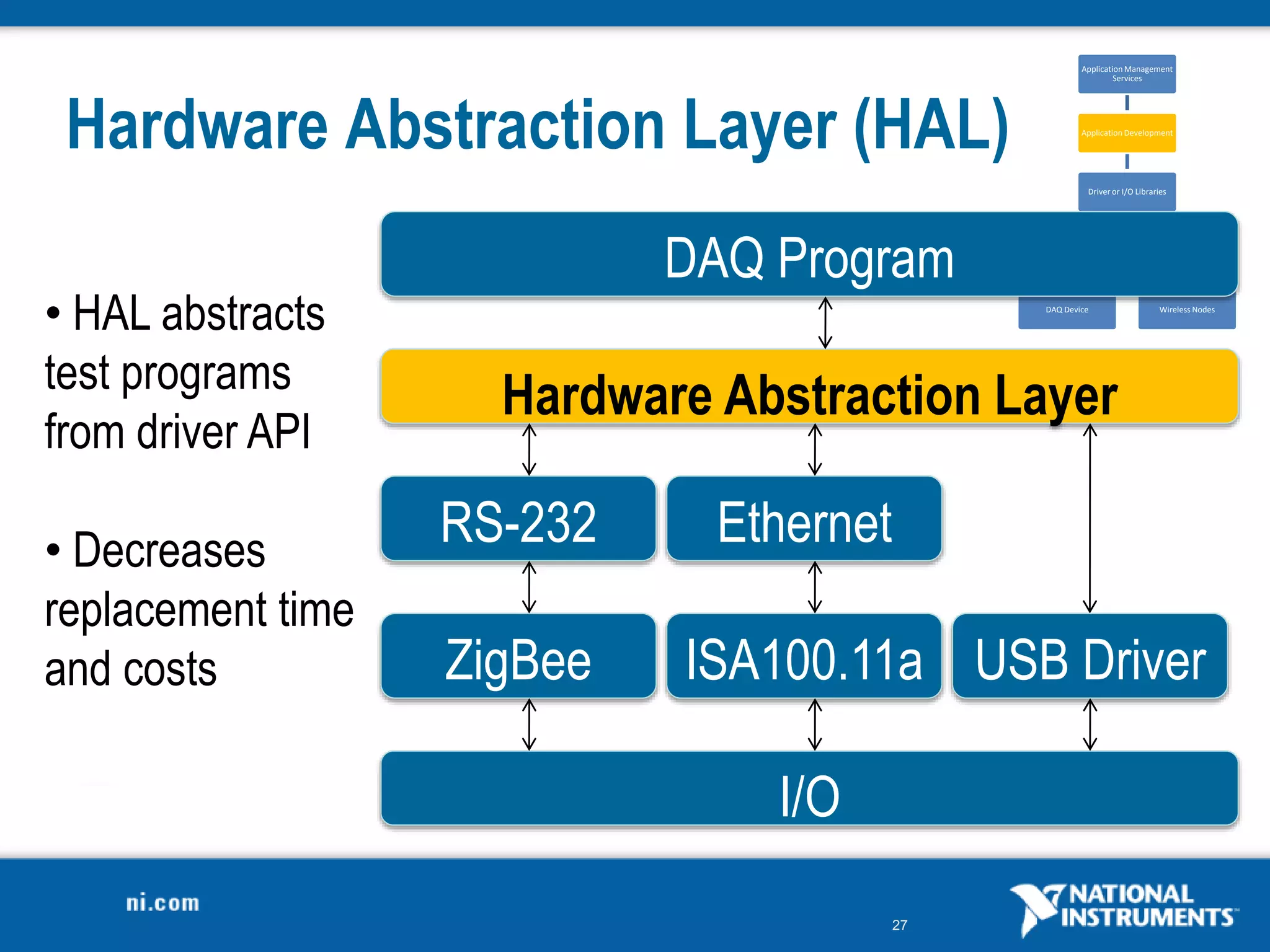 27
Application Management
Services
Application Development
Driver or I/O Libraries
USB, PXI
DAQ Device
Gateway
Wireless Nodes
Hardware Abstraction Layer (HAL)
DAQ Program
Hardware Abstraction Layer
• HAL abstracts
test programs
from driver API
• Decreases
replacement time
and costs ZigBee
RS-232
I/O
USB Driver
ISA100.11a
Ethernet
 