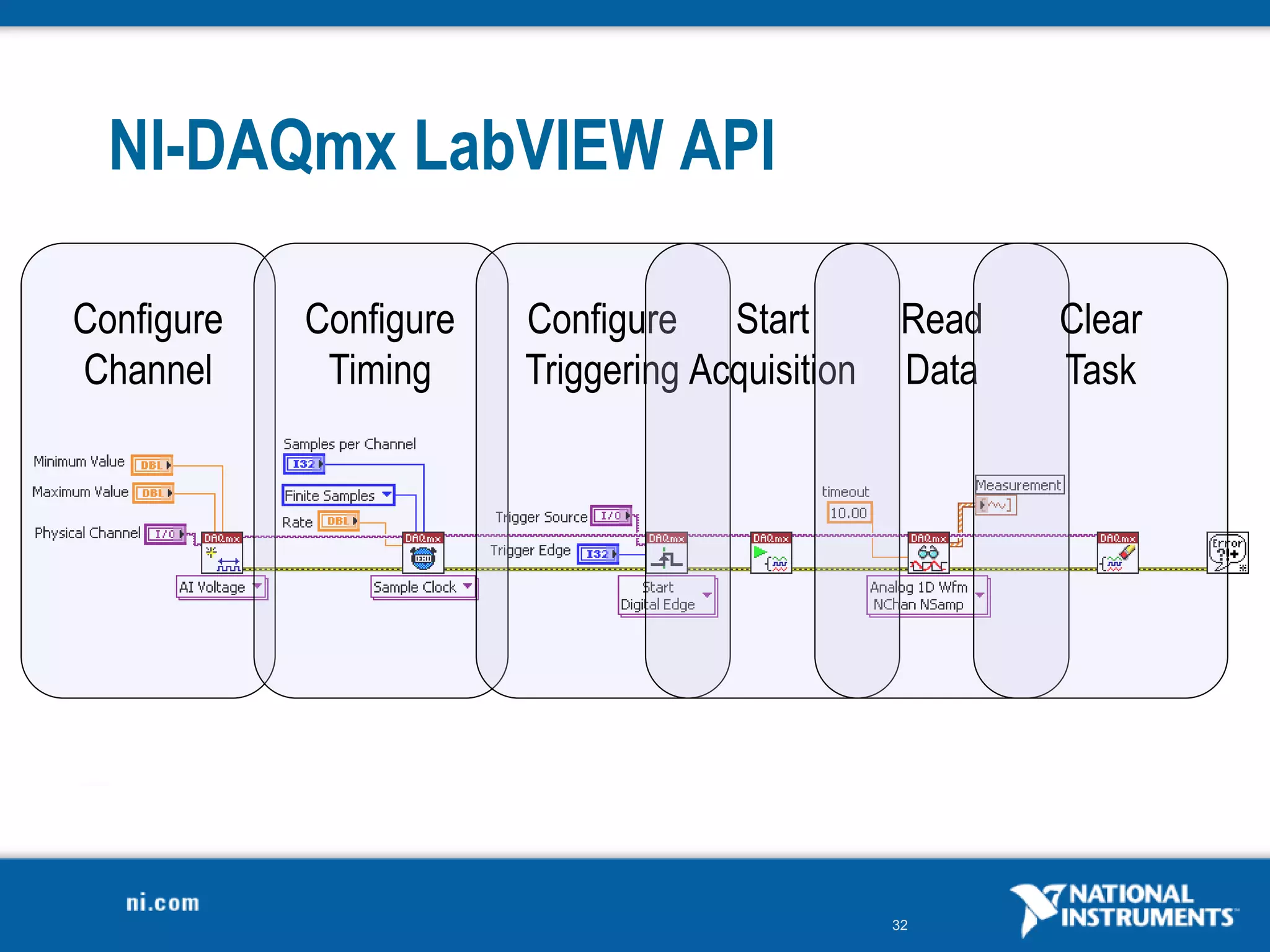 32
Configure
Channel
Configure
Timing
Configure
Triggering
Start
Acquisition
Read
Data
Clear
Task
NI-DAQmx LabVIEW API
 