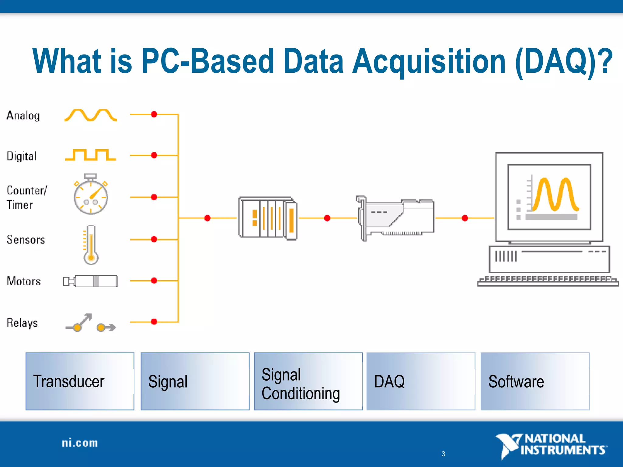 3
Software
DAQ
Signal
Conditioning
Signal
Transducer
What is PC-Based Data Acquisition (DAQ)?
 