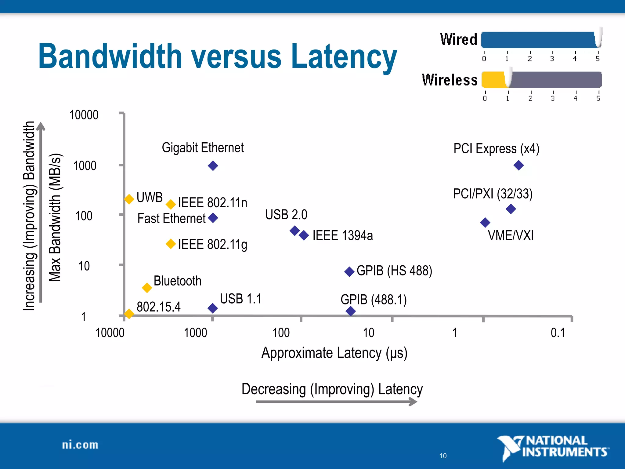 10
10000 1000 100 10 1 0.1
10000
1000
100
10
1
Increasing
(Improving)
Bandwidth
Decreasing (Improving) Latency
Approximate Latency (μs)
Max
Bandwidth
(MB/s)
Bandwidth versus Latency
IEEE 1394a
Gigabit Ethernet
USB 1.1 GPIB (488.1)
USB 2.0
Fast Ethernet
VME/VXI
PCI/PXI (32/33)
PCI Express (x4)
GPIB (HS 488)
IEEE 802.11g
802.15.4
Bluetooth
UWB IEEE 802.11n
 