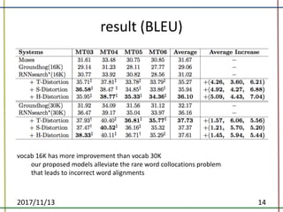 result	(BLEU)
2017/11/13 14
vocab	16K	has	more	improvement	than	vocab	30K
our	proposed	models	alleviate	the	rare	word	collocations	problem
that	leads	to	incorrect	word	alignments	
 