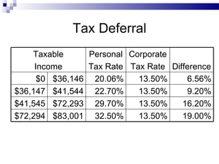 Tax Deferral Taxable Income Personal Tax Rate Corporate Tax Rate Difference $0 $36,146 20.06% 13.50% 6.56% $36,147 $41,544 22.70% 13.50% 9.20% $41,545 $72,293 29.70% 13.50% 16.20% $72,294 $83,001 32.50% 13.50% 19.00% 