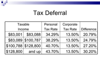 Tax Deferral Taxable Income Personal Tax Rate Corporate Tax Rate Difference $83,001 $83,088 34.29% 13.50% 20.79% $83,089 $100,787 38.29% 13.50% 24.79% $100,788 $128,800 40.70% 13.50% 27.20% $128,800 and up 43.70% 13.50% 30.20% 