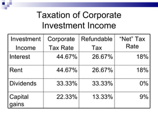 Taxation of Corporate Investment Income Investment Income Corporate Tax Rate Refundable Tax “ Net” Tax Rate Interest 44.67% 26.67% 18% Rent 44.67% 26.67% 18% Dividends 33.33% 33.33% 0% Capital gains 22.33% 13.33% 9% 