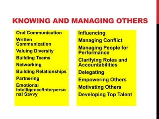 KNOWING AND MANAGING OTHERS
Oral Communication
Written
Communication
Valuing Diversity
Building Teams
Networking
Building Relationships
Partnering
Emotional
Intelligence/Interperso
nal Savvy
Influencing
Managing Conflict
Managing People for
Performance
Clarifying Roles and
Accountabilities
Delegating
Empowering Others
Motivating Others
Developing Top Talent
 