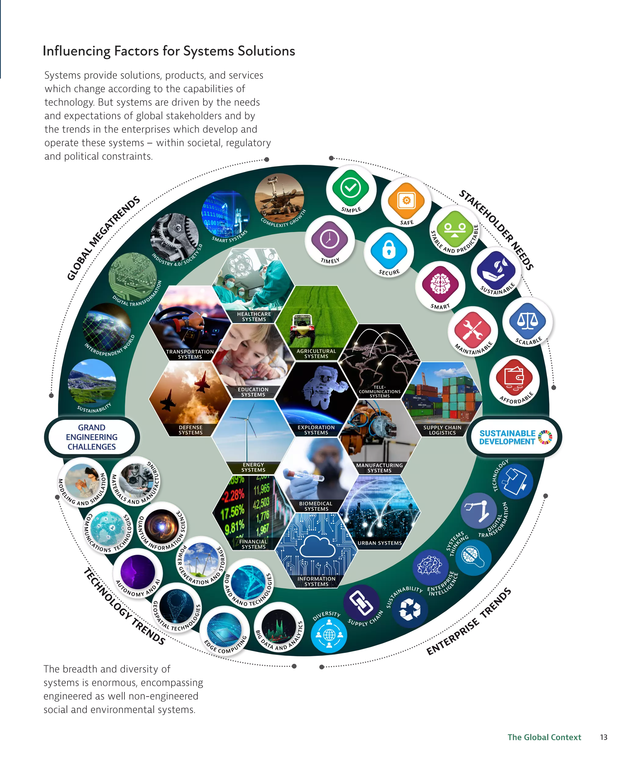 13
The Global Context
TELE-
COMMUNICATIONS
SYSTEMS
SUPPLY CHAIN
LOGISTICS
The breadth and diversity of
systems is enormous, encompassing
engineered as well non-engineered
social and environmental systems.
Systems provide solutions, products, and services
which change according to the capabilities of
technology. But systems are driven by the needs
and expectations of global stakeholders and by
the trends in the enterprises which develop and
operate these systems – within societal, regulatory
and political constraints.
Influencing Factors for Systems Solutions
SUSTAINABILITY
I
N
TERDEPENDENT
W
O
R
L
D
D
IGITAL TRANSFOR
M
A
T
I
O
N
I
N
DUSTRY 4.0/ SOCIE
T
Y
5
.
0
SMART SYSTEM
S
COMPLEXITY GRO
W
T
H
M
O
D
E
L
IN
G A ND SIM
U
L
A
T
I
O
N
C
O
M
M
U
N
I
C
ATIO NS TEC
H
N
O
L
O
G
I
E
S
G
E
O
S
P
A
T
IAL TECH NO
L
O
G
I
E
S
A
U
T
O
NO MY AN
D
A
I
E
D
GE COM PUT
I
N
G
DIVERSITY
SU PPLY CH
A
I
N
S
U
S
T
AINABILITY E NTERP
R
I
S
E
INTELLI
G
E
N
C
E
TRANSF
O
R
M
A
T
I
O
N
S
Y
S
T
EM
S
T
H
I
N
KING
DI
G
I
T
A
L
T
E
C
H
N
O
L
O
GY
T
E
C
H
N
O
L
O
GY
B
I
G
D
ATA A ND AN
A
L
Y
T
I
C
S
B
I
O
A
N
D
N
AN O TECH
N
O
L
O
G
I
E
S
P
O
W
E
R
G
E
N
ERATION AN
D
S
T
O
R
A
G
E
Q
U
A
N
T
U
M
INFOR MATI
O
N
S
C
I
E
N
C
E
M
A
T
E
R
I
A
LS A N D MAN
U
F
A
C
T
U
R
I
N
G
GRAND
ENGINEERING
CHALLENGES
TRANSPORTATION
SYSTEMS
DEFENSE
SYSTEMS
HEALTHCARE
SYSTEMS
FINANCIAL
SYSTEMS
ENERGY
SYSTEMS
EDUCATION
SYSTEMS
EXPLORATION
SYSTEMS
AGRICULTURAL
SYSTEMS
MANUFACTURING
SYSTEMS
URBAN SYSTEMS
INFORMATION
SYSTEMS
BIOMEDICAL
SYSTEMS
SIM PLE
TIM ELY
SAFE
SECURE
S
T
A
B
L
E
AN D PRED
I
C
T
A
B
L
E
SM ART
SUSTAINABL
E
M
AIN TAINAB
L
E
SC ALABLE
AFFO RDABL
E
 