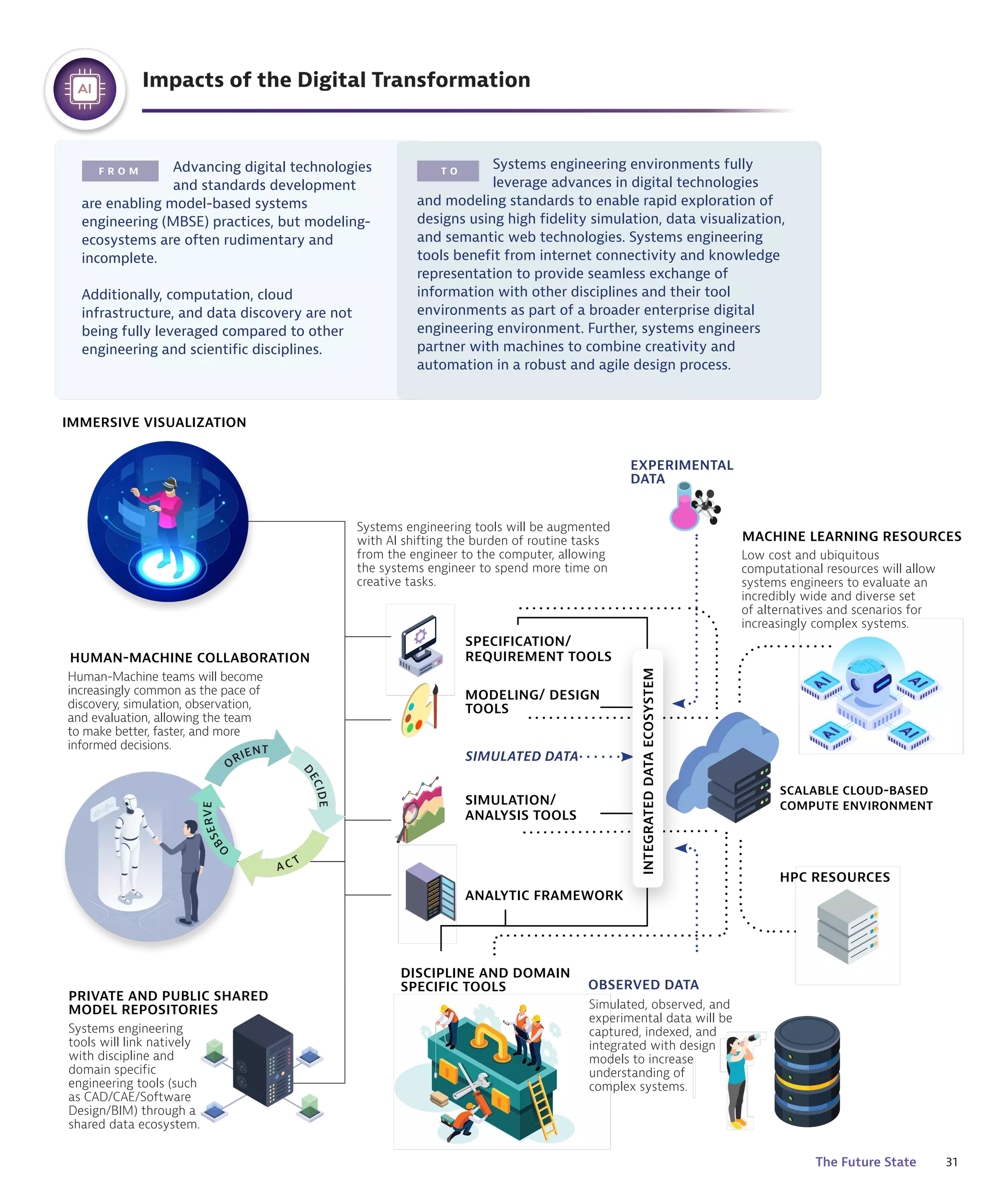 31
The Future State
IMMERSIVE VISUALIZATION
HUMAN-MACHINE COLLABORATION
PRIVATE AND PUBLIC SHARED
MODEL REPOSITORIES
SPECIFICATION/
REQUIREMENT TOOLS
MODELING/ DESIGN
TOOLS
MACHINE LEARNING RESOURCES
EXPERIMENTAL
DATA
SIMULATED DATA
OBSERVED DATA
SCALABLE CLOUD-BASED
COMPUTE ENVIRONMENT
DISCIPLINE AND DOMAIN
SPECIFIC TOOLS
Systems engineering tools will be augmented
with AI shifting the burden of routine tasks
from the engineer to the computer, allowing
the systems engineer to spend more time on
creative tasks.
Low cost and ubiquitous
computational resources will allow
systems engineers to evaluate an
incredibly wide and diverse set
of alternatives and scenarios for
increasingly complex systems.
Systems engineering
tools will link natively
with discipline and
domain specific
engineering tools (such
as CAD/CAE/Software
Design/BIM) through a
shared data ecosystem.
Human-Machine teams will become
increasingly common as the pace of
discovery, simulation, observation,
and evaluation, allowing the team
to make better, faster, and more
informed decisions.
INTEGRATED
DATA
ECOSYSTEM
ANALYTIC FRAMEWORK
SIMULATION/
ANALYSIS TOOLS
Simulated, observed, and
experimental data will be
captured, indexed, and
integrated with design
models to increase
understanding of
complex systems.
HPC RESOURCES
Impacts of the Digital Transformation
Advancing digital technologies
and standards development
are enabling model-based systems
engineering (MBSE) practices, but modeling-
ecosystems are often rudimentary and
incomplete.
Additionally, computation, cloud
infrastructure, and data discovery are not
being fully leveraged compared to other
engineering and scientific disciplines.
Systems engineering environments fully
leverage advances in digital technologies
and modeling standards to enable rapid exploration of
designs using high fidelity simulation, data visualization,
and semantic web technologies. Systems engineering
tools benefit from internet connectivity and knowledge
representation to provide seamless exchange of
information with other disciplines and their tool
environments as part of a broader enterprise digital
engineering environment. Further, systems engineers
partner with machines to combine creativity and
automation in a robust and agile design process.
F R O M T O
O
B
S
E
R
V
E
O
RIENT
D
E
C
I
D
E
A C T
 