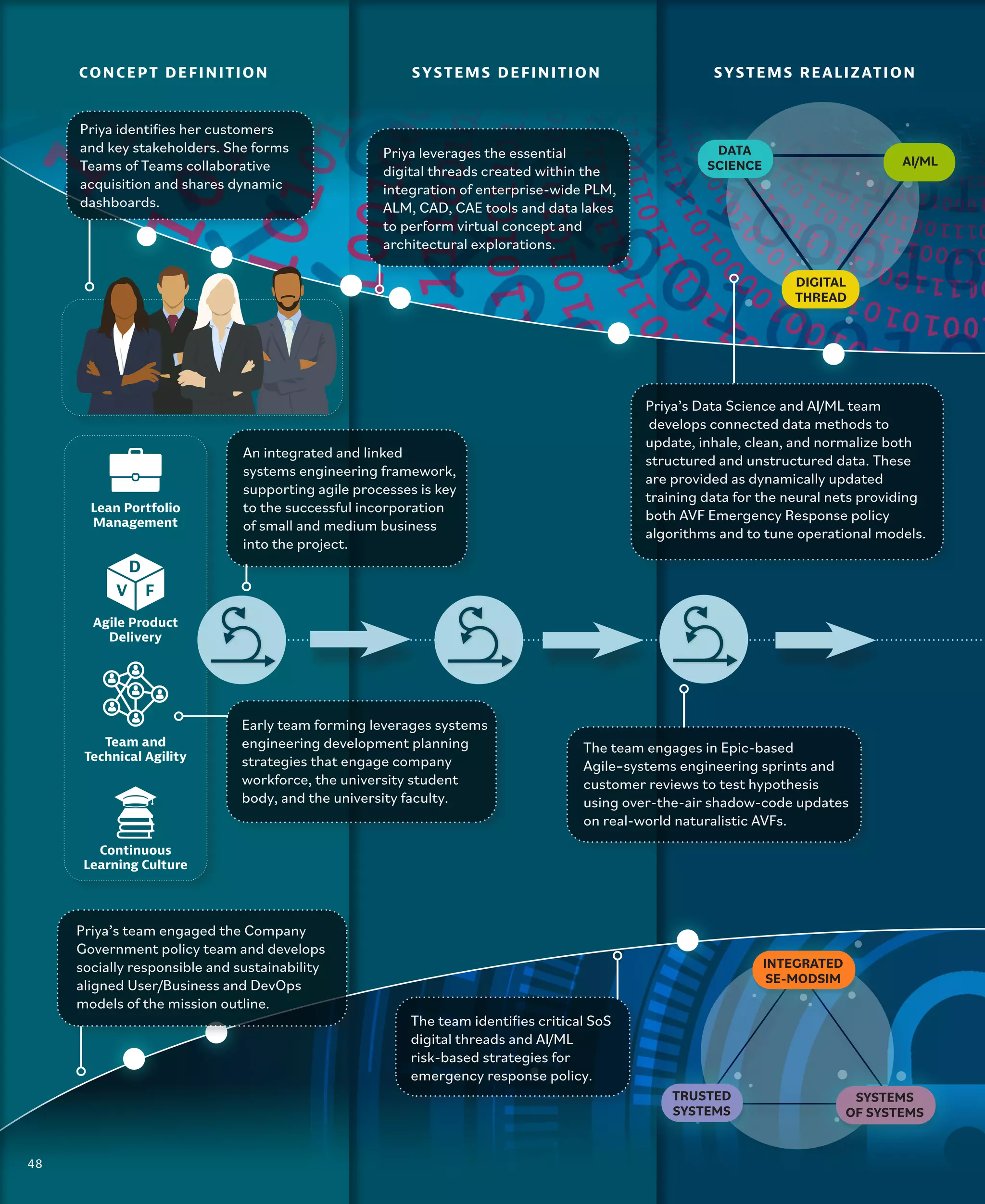48
CONCEPT DEFINITION SYSTEMS DEFINITION SYSTEMS REALIZATION
Lean Portfolio
Management
Agile Product
Delivery
Team and
Technical Agility
Continuous
Learning Culture
INTEGRATED
SE-MODSIM
DIGITAL
THREAD
AI/ML
DATA
SCIENCE
TRUSTED
SYSTEMS
SYSTEMS
OF SYSTEMS
Priya identifies her customers
and key stakeholders. She forms
Teams of Teams collaborative
acquisition and shares dynamic
dashboards.
Priya leverages the essential
digital threads created within the
integration of enterprise-wide PLM,
ALM, CAD, CAE tools and data lakes
to perform virtual concept and
architectural explorations.
An integrated and linked
systems engineering framework,
supporting agile processes is key
to the successful incorporation
of small and medium business
into the project.
Early team forming leverages systems
engineering development planning
strategies that engage company
workforce, the university student
body, and the university faculty.
Priya’s Data Science and AI/ML team
develops connected data methods to
update, inhale, clean, and normalize both
structured and unstructured data. These
are provided as dynamically updated
training data for the neural nets providing
both AVF Emergency Response policy
algorithms and to tune operational models.
Priya’s team engaged the Company
Government policy team and develops
socially responsible and sustainability
aligned User/Business and DevOps
models of the mission outline.
F
D
V
The team engages in Epic-based
Agile–systems engineering sprints and
customer reviews to test hypothesis
using over-the-air shadow-code updates
on real-world naturalistic AVFs.
The team identifies critical SoS
digital threads and AI/ML
risk-based strategies for
emergency response policy.
48
 