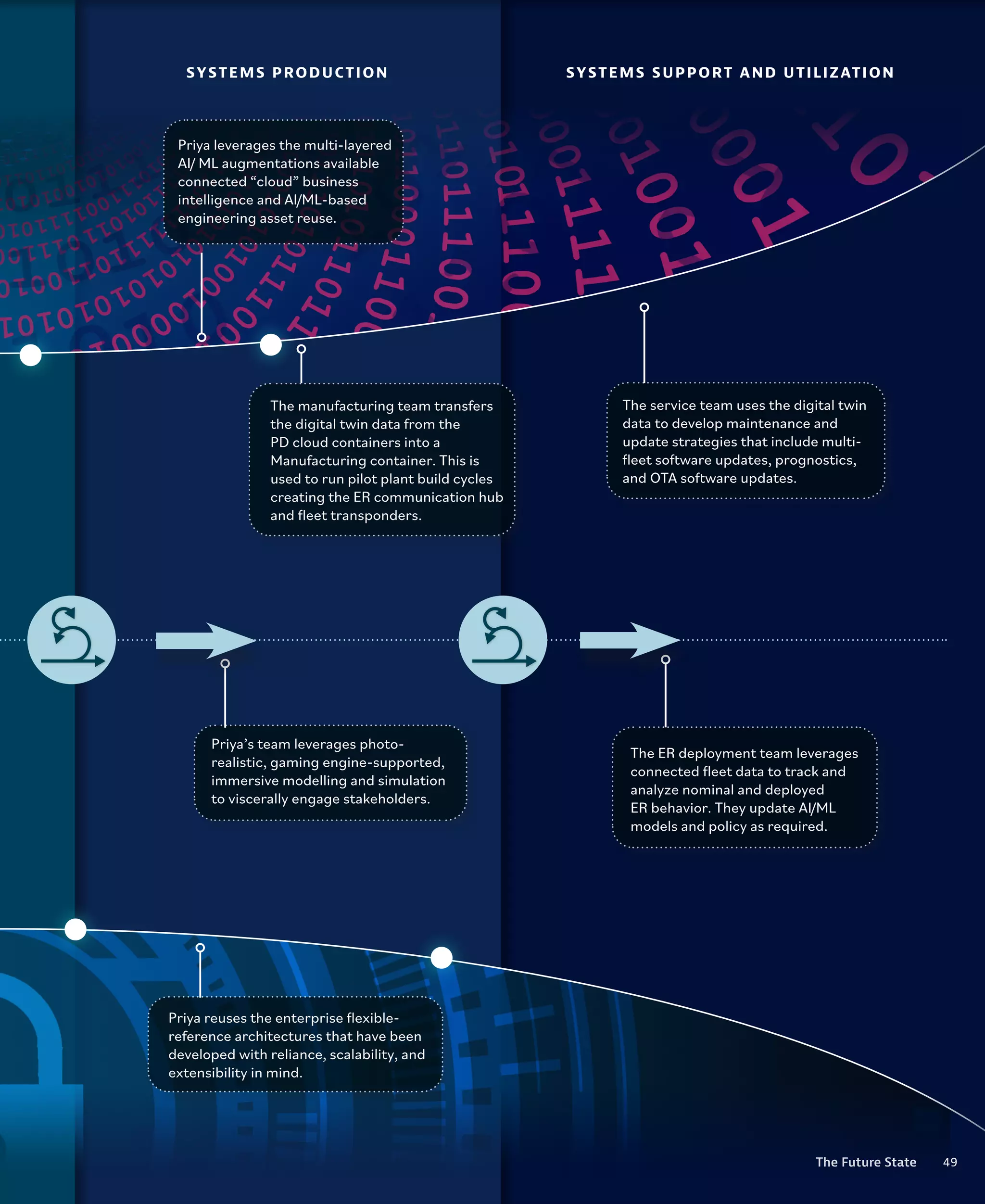 49
The Future State
SYSTEMS PRODUCTION SYSTEMS SUPPORT AND UTILIZATION
Priya leverages the multi-layered
AI/ ML augmentations available
connected “cloud” business
intelligence and AI/ML-based
engineering asset reuse.
The manufacturing team transfers
the digital twin data from the
PD cloud containers into a
Manufacturing container. This is
used to run pilot plant build cycles
creating the ER communication hub
and fleet transponders.
Priya’s team leverages photo-
realistic, gaming engine-supported,
immersive modelling and simulation
to viscerally engage stakeholders.
Priya reuses the enterprise flexible-
reference architectures that have been
developed with reliance, scalability, and
extensibility in mind.
The service team uses the digital twin
data to develop maintenance and
update strategies that include multi-
fleet software updates, prognostics,
and OTA software updates.
The ER deployment team leverages
connected fleet data to track and
analyze nominal and deployed
ER behavior. They update AI/ML
models and policy as required.
49
The Future State
 