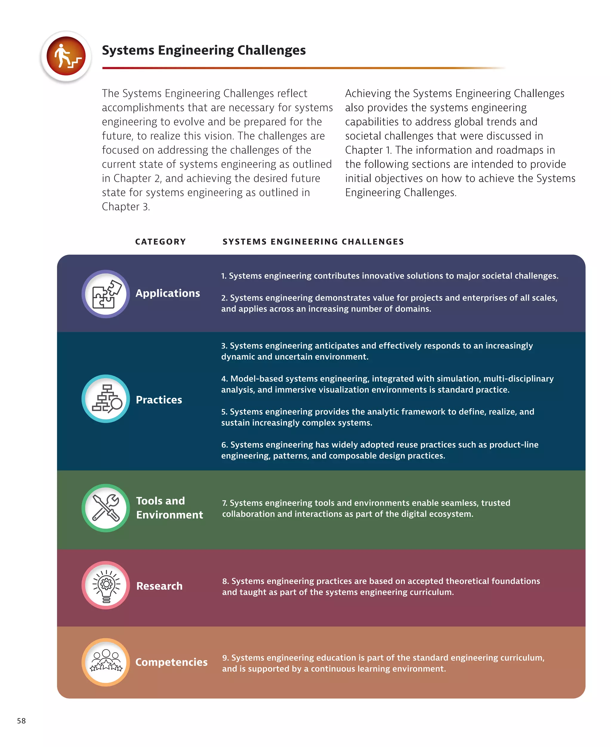 58
The Systems Engineering Challenges reflect
accomplishments that are necessary for systems
engineering to evolve and be prepared for the
future, to realize this vision. The challenges are
focused on addressing the challenges of the
current state of systems engineering as outlined
in Chapter 2, and achieving the desired future
state for systems engineering as outlined in
Chapter 3.
Achieving the Systems Engineering Challenges
also provides the systems engineering
capabilities to address global trends and
societal challenges that were discussed in
Chapter 1. The information and roadmaps in
the following sections are intended to provide
initial objectives on how to achieve the Systems
Engineering Challenges.
CATEGORY SYSTEMS ENGINEERING CHALLENGES
Systems Engineering Challenges
1. Systems engineering contributes innovative solutions to major societal challenges.
2. Systems engineering demonstrates value for projects and enterprises of all scales,
and applies across an increasing number of domains.
3. Systems engineering anticipates and effectively responds to an increasingly
dynamic and uncertain environment.
4. Model-based systems engineering, integrated with simulation, multi-disciplinary
analysis, and immersive visualization environments is standard practice.
5. Systems engineering provides the analytic framework to define, realize, and
sustain increasingly complex systems.
6. Systems engineering has widely adopted reuse practices such as product-line
engineering, patterns, and composable design practices.
7. Systems engineering tools and environments enable seamless, trusted
collaboration and interactions as part of the digital ecosystem.
8. Systems engineering practices are based on accepted theoretical foundations
and taught as part of the systems engineering curriculum.
Research
Practices
Applications
Tools and
Environment
9. Systems engineering education is part of the standard engineering curriculum,
and is supported by a continuous learning environment.
Competencies
 
