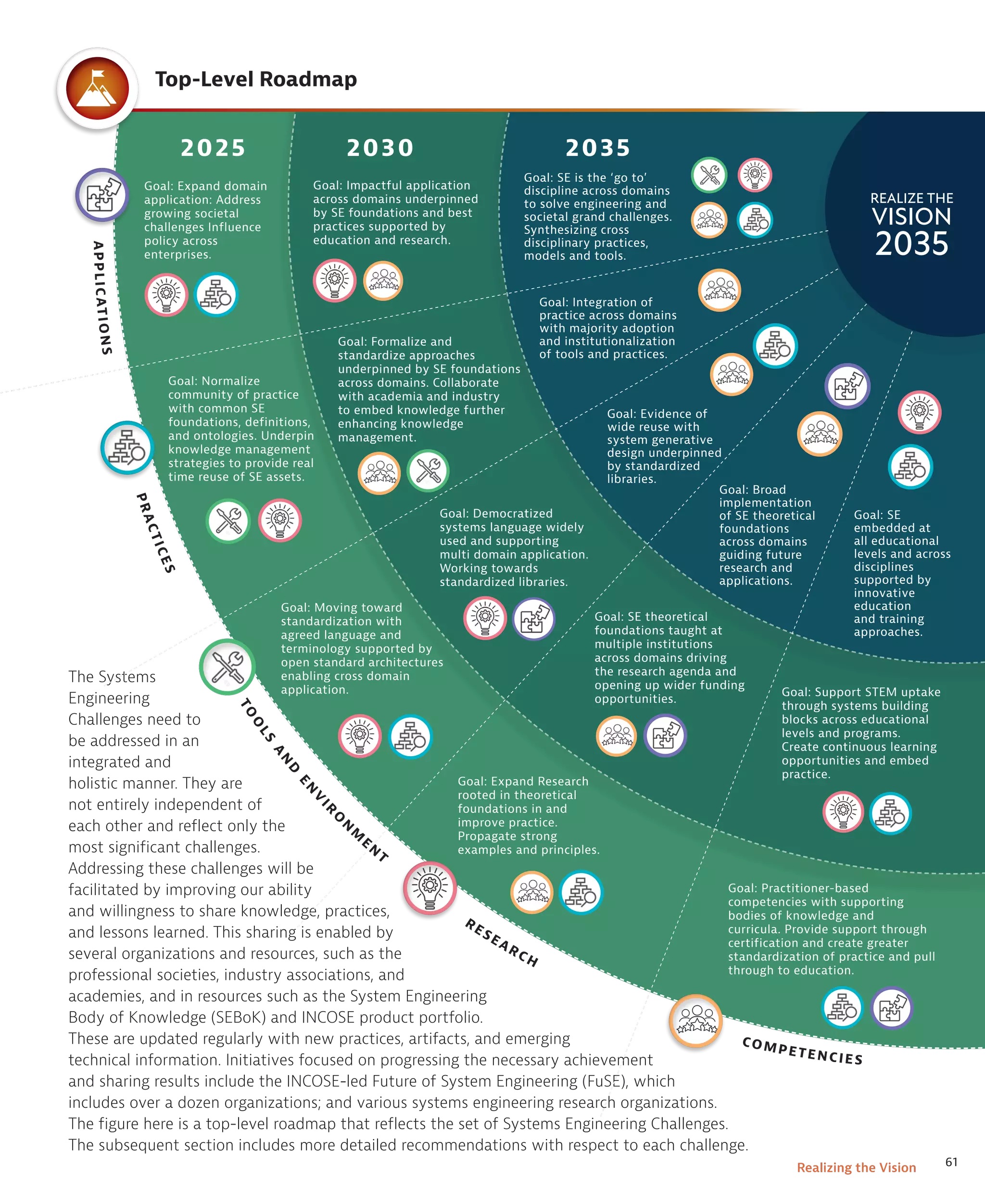 61
Realizing the Vision
The Systems
Engineering
Challenges need to
be addressed in an
integrated and
holistic manner. They are
not entirely independent of
each other and reflect only the
most significant challenges.
Addressing these challenges will be
facilitated by improving our ability
and willingness to share knowledge, practices,
and lessons learned. This sharing is enabled by
several organizations and resources, such as the
professional societies, industry associations, and
academies, and in resources such as the System Engineering
Body of Knowledge (SEBoK) and INCOSE product portfolio.
These are updated regularly with new practices, artifacts, and emerging
technical information. Initiatives focused on progressing the necessary achievement
and sharing results include the INCOSE-led Future of System Engineering (FuSE), which
includes over a dozen organizations; and various systems engineering research organizations.
The figure here is a top-level roadmap that reflects the set of Systems Engineering Challenges.
The subsequent section includes more detailed recommendations with respect to each challenge.
A
P
P
L
I
C
A
T
I
O
N
S
P
R
A
C
T
I
C
E
S
T
O
O
L
S
A
N
D
E
N
V
I
R
O
N
M
EN
T
RESEARCH
COMPETENCIES
REALIZE THE
VISION
2035
2025 2030 2035
Goal: Expand domain
application: Address
growing societal
challenges Influence
policy across
enterprises.
Goal: Normalize
community of practice
with common SE
foundations, definitions,
and ontologies. Underpin
knowledge management
strategies to provide real
time reuse of SE assets.
Goal: Moving toward
standardization with
agreed language and
terminology supported by
open standard architectures
enabling cross domain
application.
Goal: Expand Research
rooted in theoretical
foundations in and
improve practice.
Propagate strong
examples and principles.
Goal: Democratized
systems language widely
used and supporting
multi domain application.
Working towards
standardized libraries.
Goal: Evidence of
wide reuse with
system generative
design underpinned
by standardized
libraries.
Goal: Formalize and
standardize approaches
underpinned by SE foundations
across domains. Collaborate
with academia and industry
to embed knowledge further
enhancing knowledge
management.
Goal: Impactful application
across domains underpinned
by SE foundations and best
practices supported by
education and research.
Goal: SE is the ‘go to’
discipline across domains
to solve engineering and
societal grand challenges.
Synthesizing cross
disciplinary practices,
models and tools.
Goal: Integration of
practice across domains
with majority adoption
and institutionalization
of tools and practices.
Goal: Support STEM uptake
through systems building
blocks across educational
levels and programs.
Create continuous learning
opportunities and embed
practice.
Goal: Practitioner-based
competencies with supporting
bodies of knowledge and
curricula. Provide support through
certification and create greater
standardization of practice and pull
through to education.
Goal: SE theoretical
foundations taught at
multiple institutions
across domains driving
the research agenda and
opening up wider funding
opportunities.
Goal: Broad
implementation
of SE theoretical
foundations
across domains
guiding future
research and
applications.
Top-Level Roadmap
Goal: SE
embedded at
all educational
levels and across
disciplines
supported by
innovative
education
and training
approaches.
 
