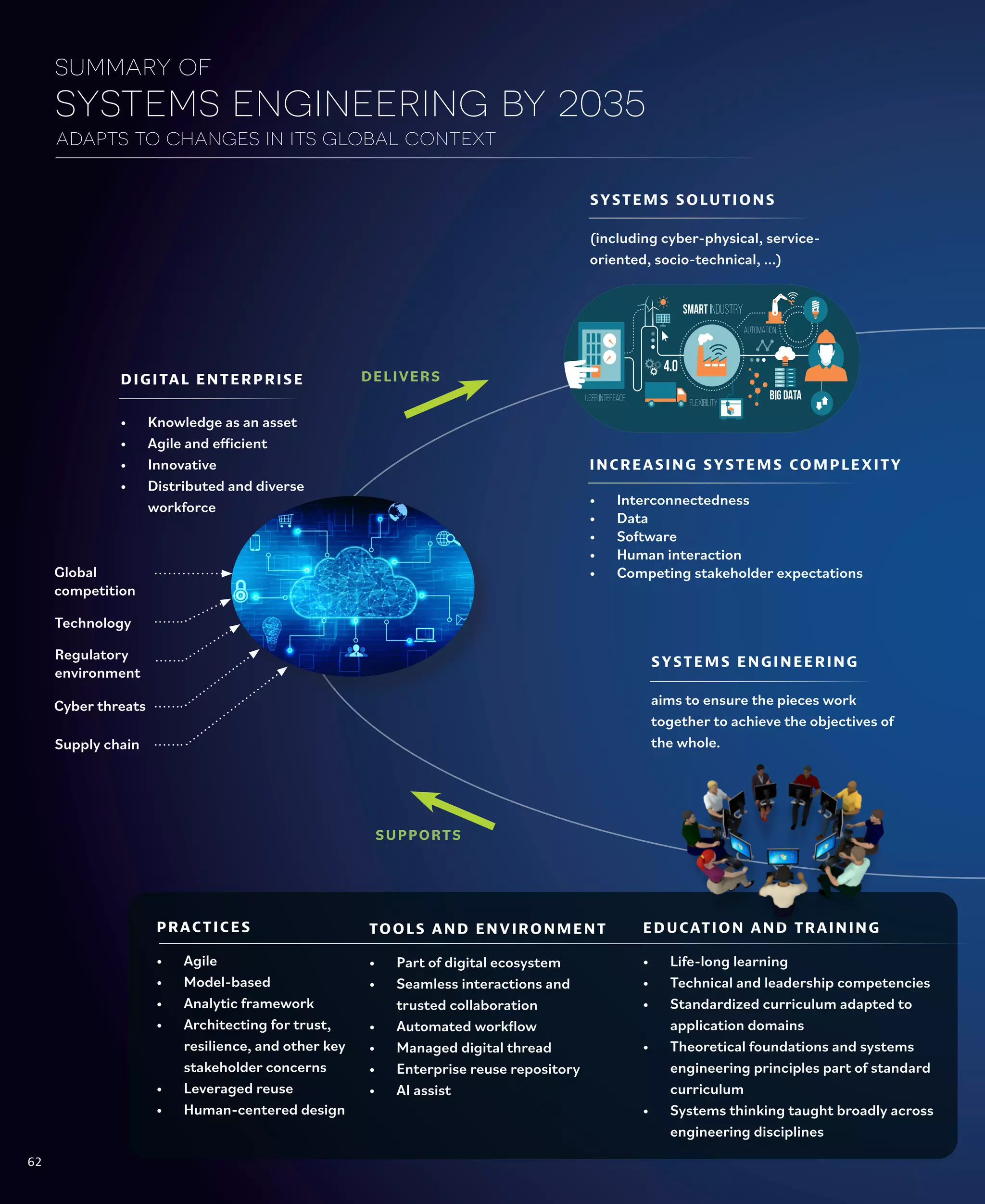 62
Cyber threats
DIGITAL ENTERPRISE
• Knowledge as an asset
• Agile and efficient
• Innovative
• Distributed and diverse
workforce
INCREASING SYSTEMS COMPLEXITY
• Interconnectedness
• Data
• Software
• Human interaction
• Competing stakeholder expectations
Technology
Global
competition
Regulatory
environment
Supply chain
SYSTEMS SOLUTIONS
(including cyber-physical, service-
oriented, socio-technical, ...)
DELIVERS
SUPPORTS
PRACTICES
• Agile
• Model-based
• Analytic framework
• Architecting for trust,
resilience, and other key
stakeholder concerns
• Leveraged reuse
• Human-centered design
EDUCATION AND TRAINING
• Life-long learning
• Technical and leadership competencies
• Standardized curriculum adapted to
application domains
• Theoretical foundations and systems
engineering principles part of standard
curriculum
• Systems thinking taught broadly across
engineering disciplines
TOOLS AND ENVIRONMENT
• Part of digital ecosystem
• Seamless interactions and
trusted collaboration
• Automated workflow
• Managed digital thread
• Enterprise reuse repository
• AI assist
SYSTEMS ENGINEERING
aims to ensure the pieces work
together to achieve the objectives of
the whole.
62
summary of
systems engineering by 2035
adapts to changes in its global context
 