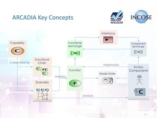 Effective Communication Network Development through a Model-Based ...