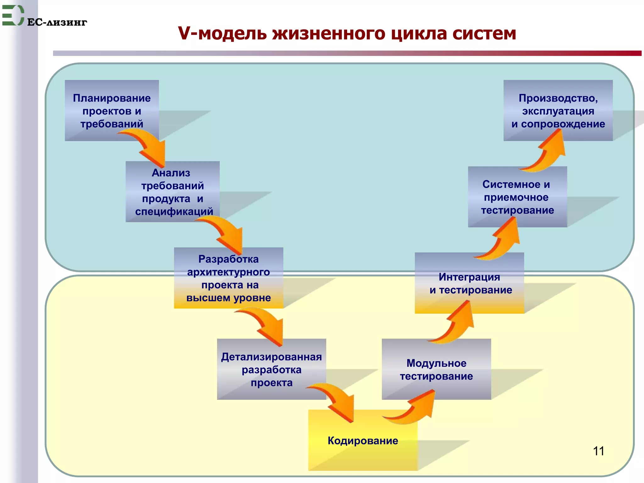 EC-лизинг 
11 
V-модель жизненного цикла систем 
Планирование 
проектов и 
требований 
Анализ 
требований 
продукта и 
спецификаций 
Разработка 
архитектурного 
проекта на 
высшем уровне 
Детализированная 
разработка 
проекта 
Кодирование 
Производство, 
эксплуатация 
и сопровождение 
Системное и 
приемочное 
тестирование 
Интеграция 
и тестирование 
Модульное 
тестирование 
 