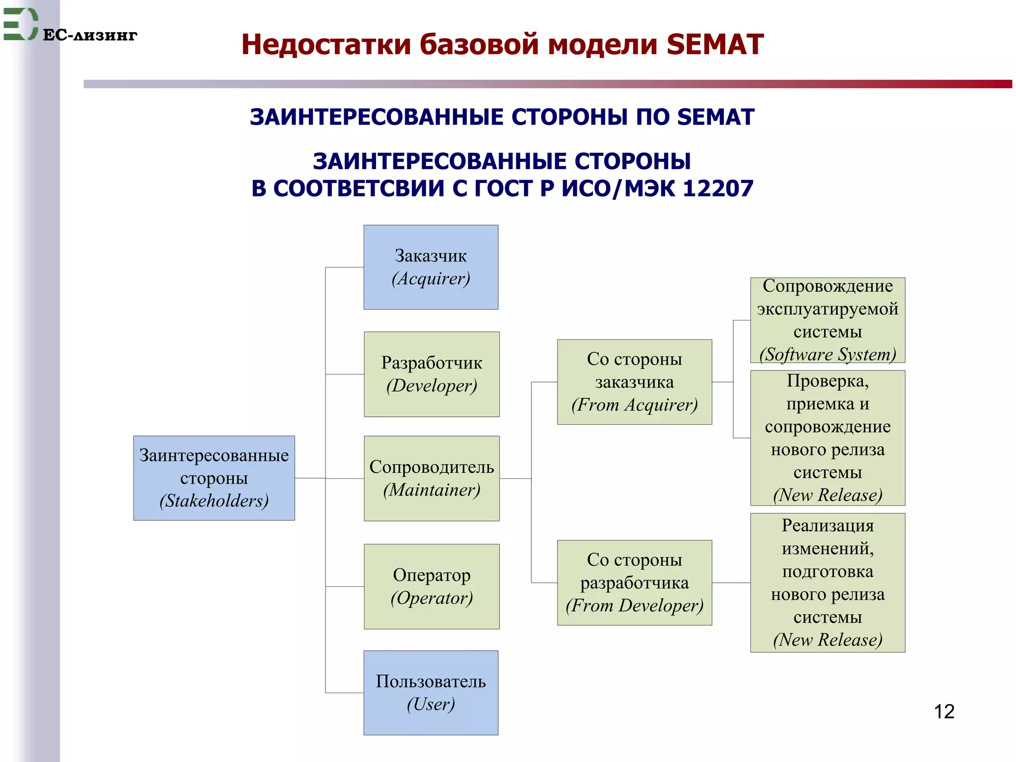 EC-лизинг 
12 
Недостатки базовой модели SEMAT 
ЗАИНТЕРЕСОВАННЫЕ СТОРОНЫ ПО SEMAT 
ЗАИНТЕРЕСОВАННЫЕ СТОРОНЫ 
В СООТВЕТСВИИ С ГОСТ Р ИСО/МЭК 12207 
Заинтересованные 
стороны 
(Stakeholders) 
Заказчик 
(Acquirer) 
Разработчик 
(Developer) 
Сопроводитель 
(Maintainer) 
Оператор 
(Operator) 
Пользователь 
(User) 
Со стороны 
заказчика 
(From Acquirer) 
Сопровождение 
эксплуатируемой 
системы 
(Software System) 
Со стороны 
разработчика 
(From Developer) 
Проверка, 
приемка и 
сопровождение 
нового релиза 
системы 
(New Release) 
Реализация 
изменений, 
подготовка 
нового релиза 
системы 
(New Release) 
 