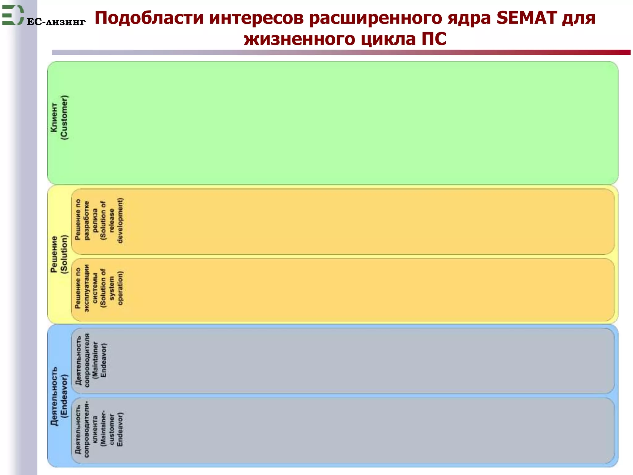 EC-лизинг 
Подобласти интересов расширенного ядра SEMAT для 
13 
жизненного цикла ПС 
 