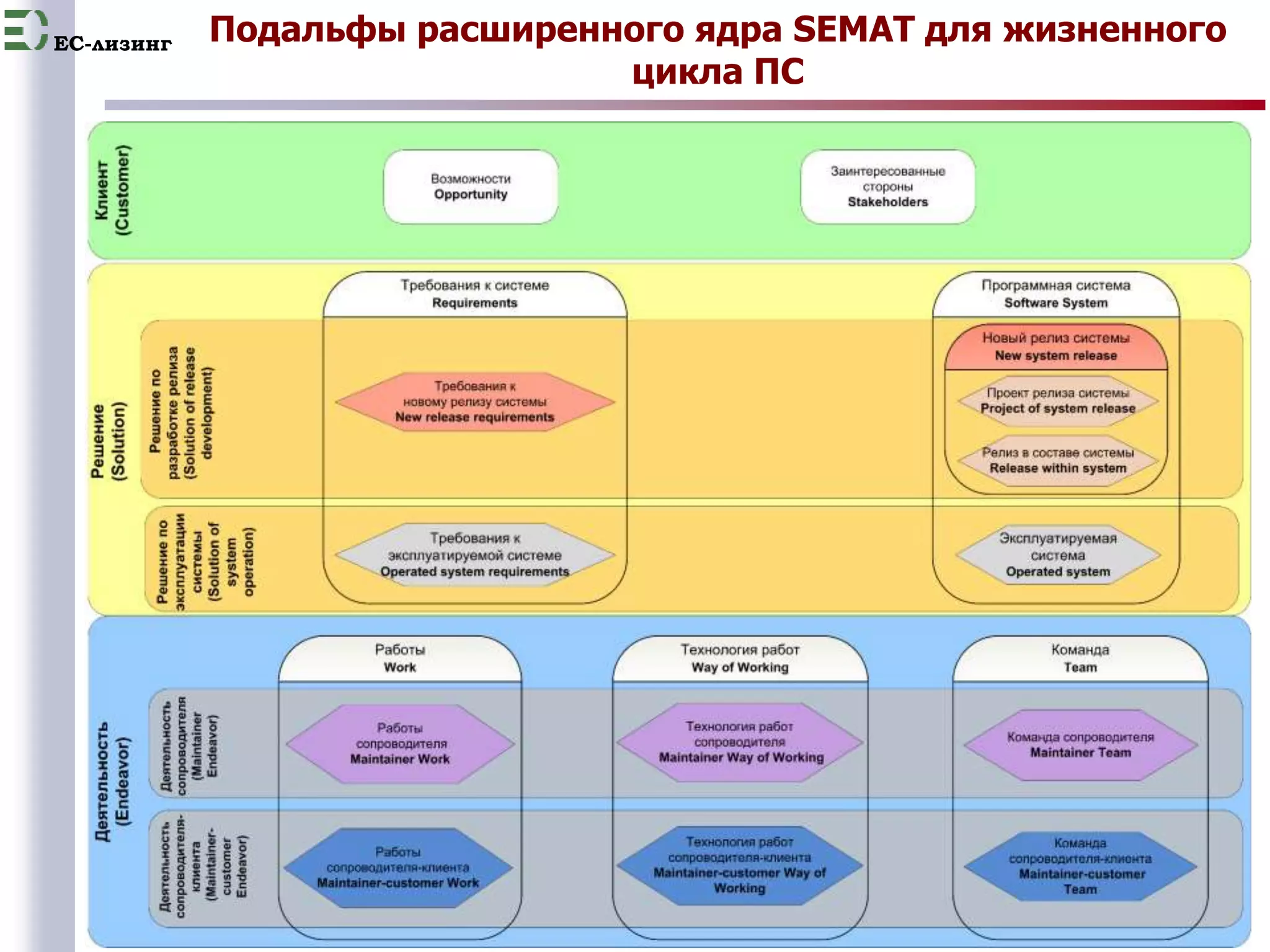 EC-лизинг 
Подальфы расширенного ядра SEMAT для жизненного 
14 
цикла ПС 
 