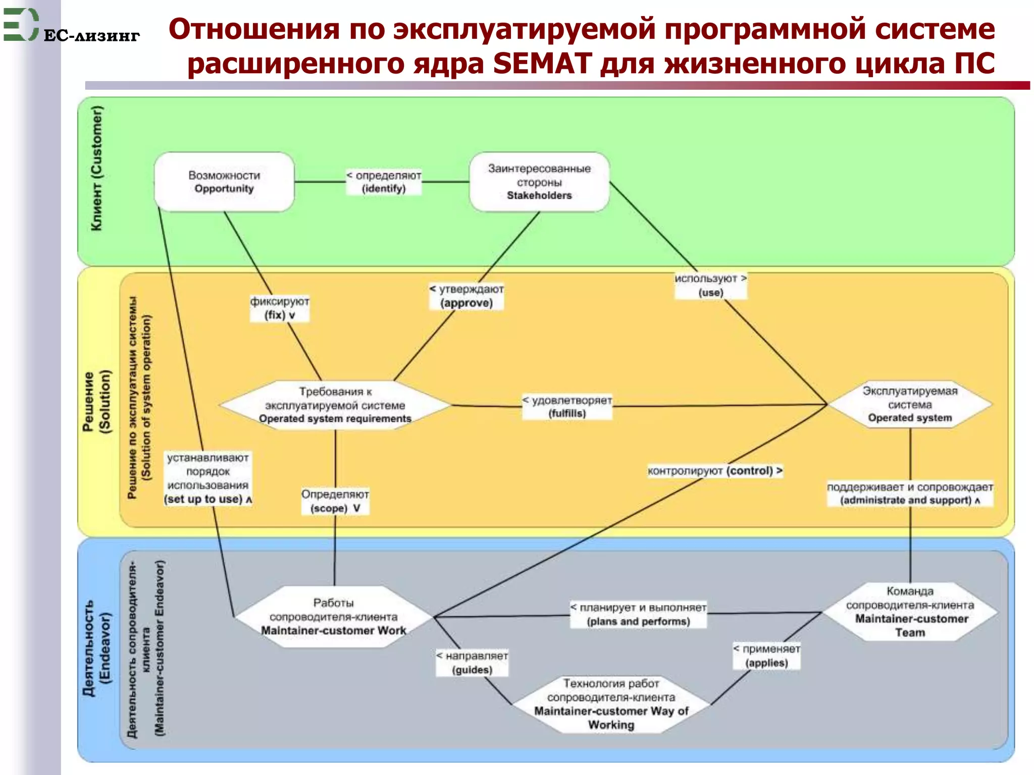 EC-лизинг 
Отношения по эксплуатируемой программной системе 
расширенного ядра SEMAT для жизненного цикла ПС 
15 
 