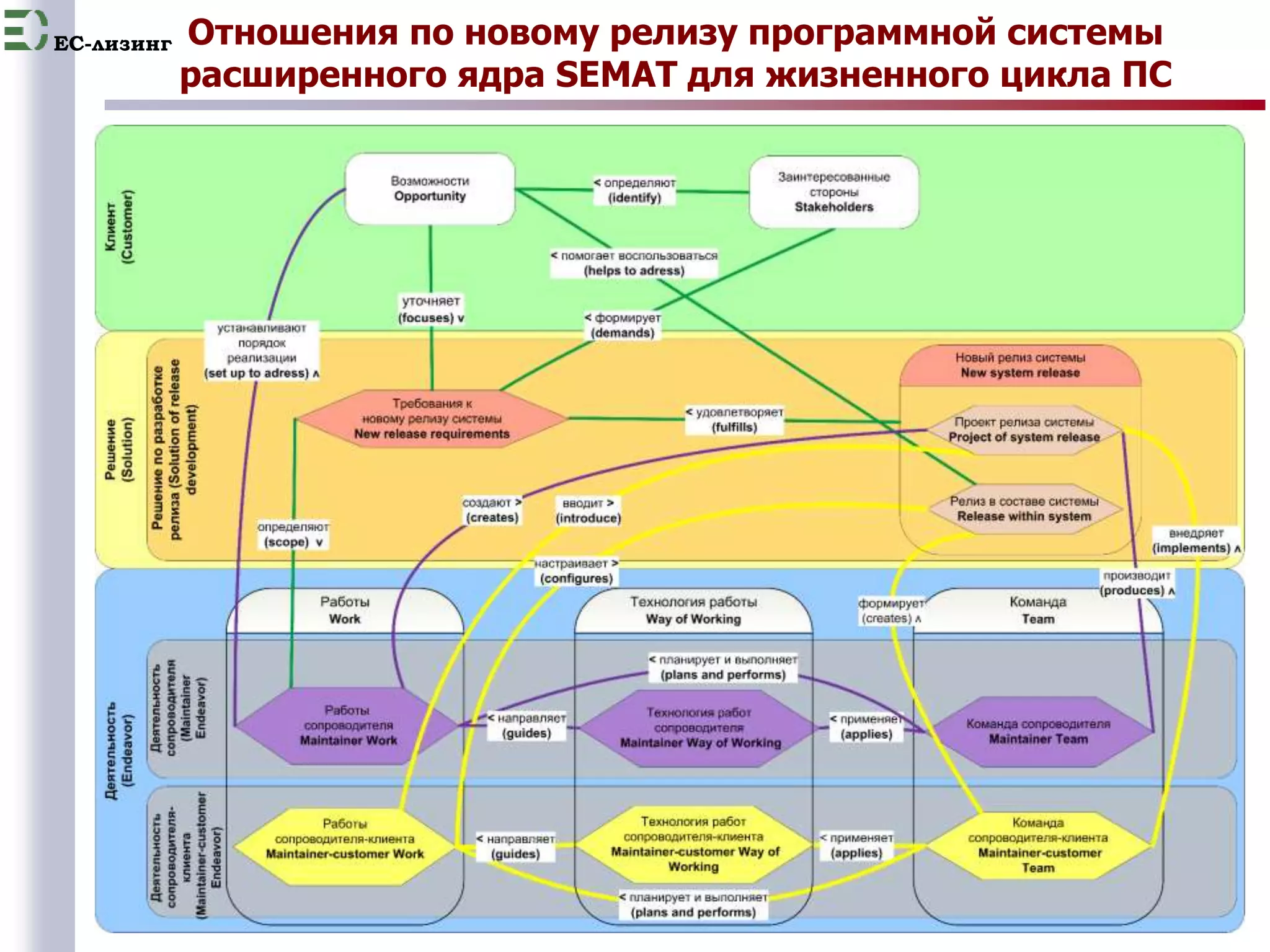 EC-лизинг 
Отношения по новому релизу программной системы 
расширенного ядра SEMAT для жизненного цикла ПС 
16 
 