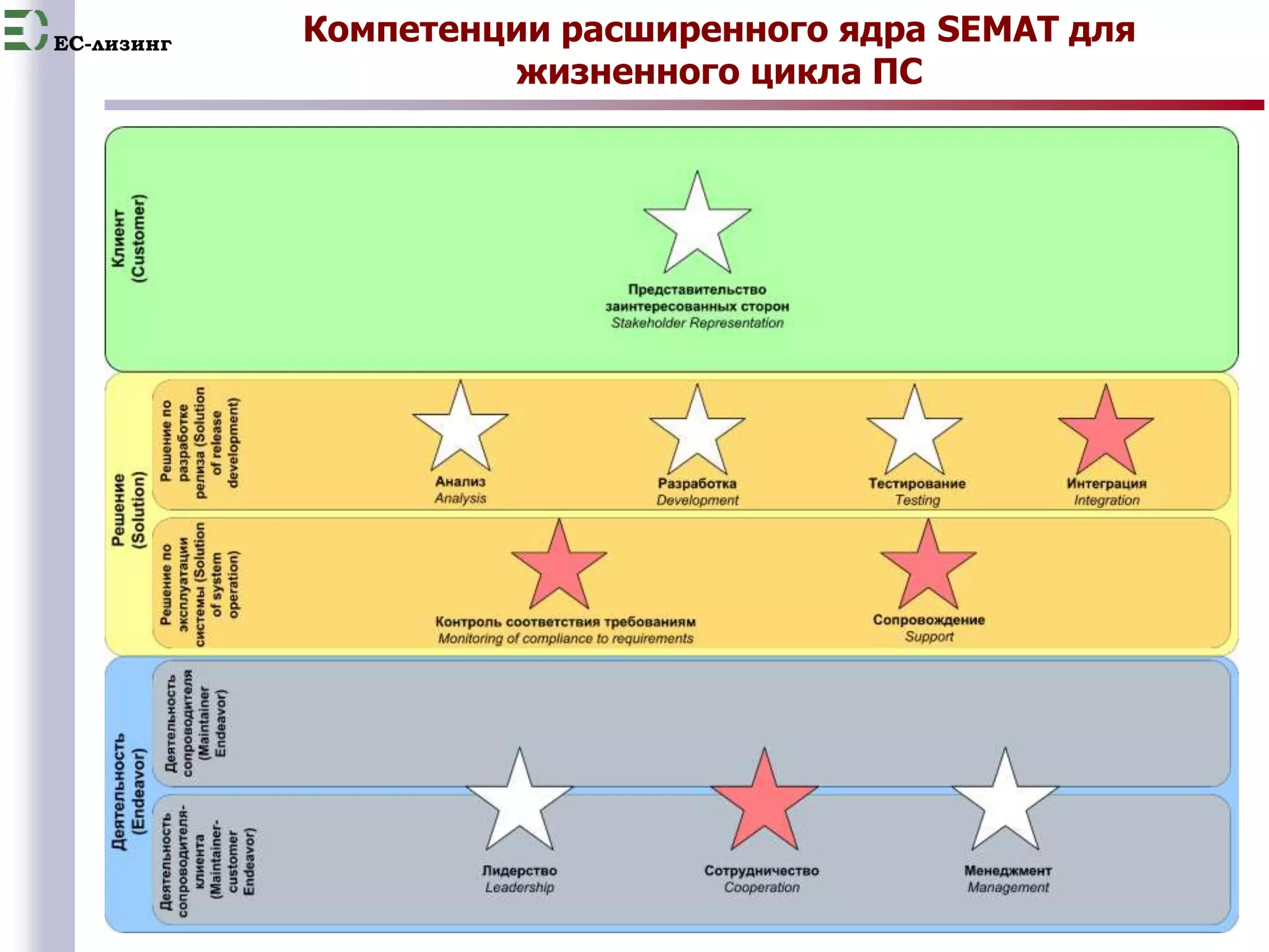 EC-лизинг 
17 
Компетенции расширенного ядра SEMAT для 
жизненного цикла ПС 
 