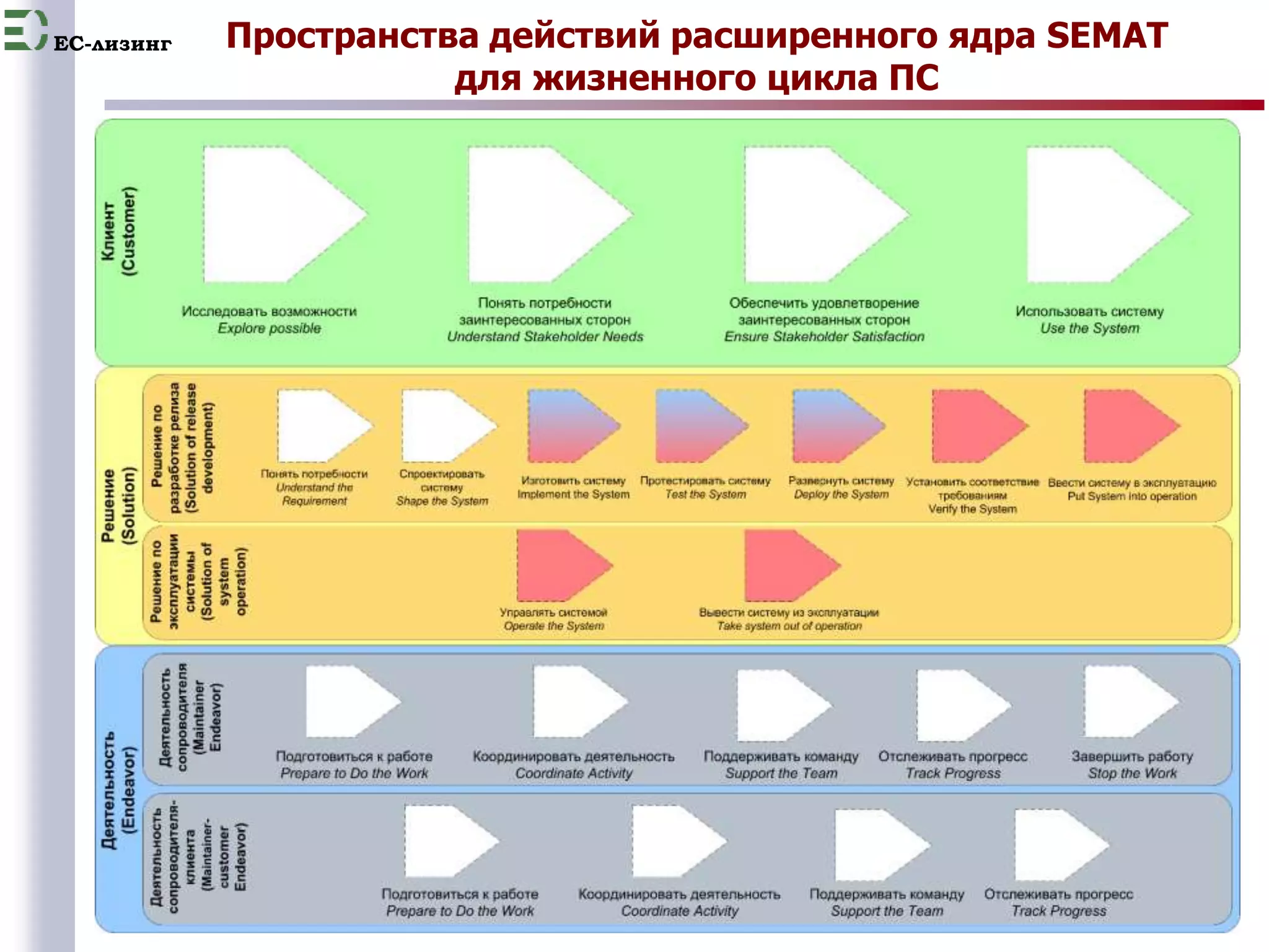 EC-лизинг 
Пространства действий расширенного ядра SEMAT 
18 
для жизненного цикла ПС 
 