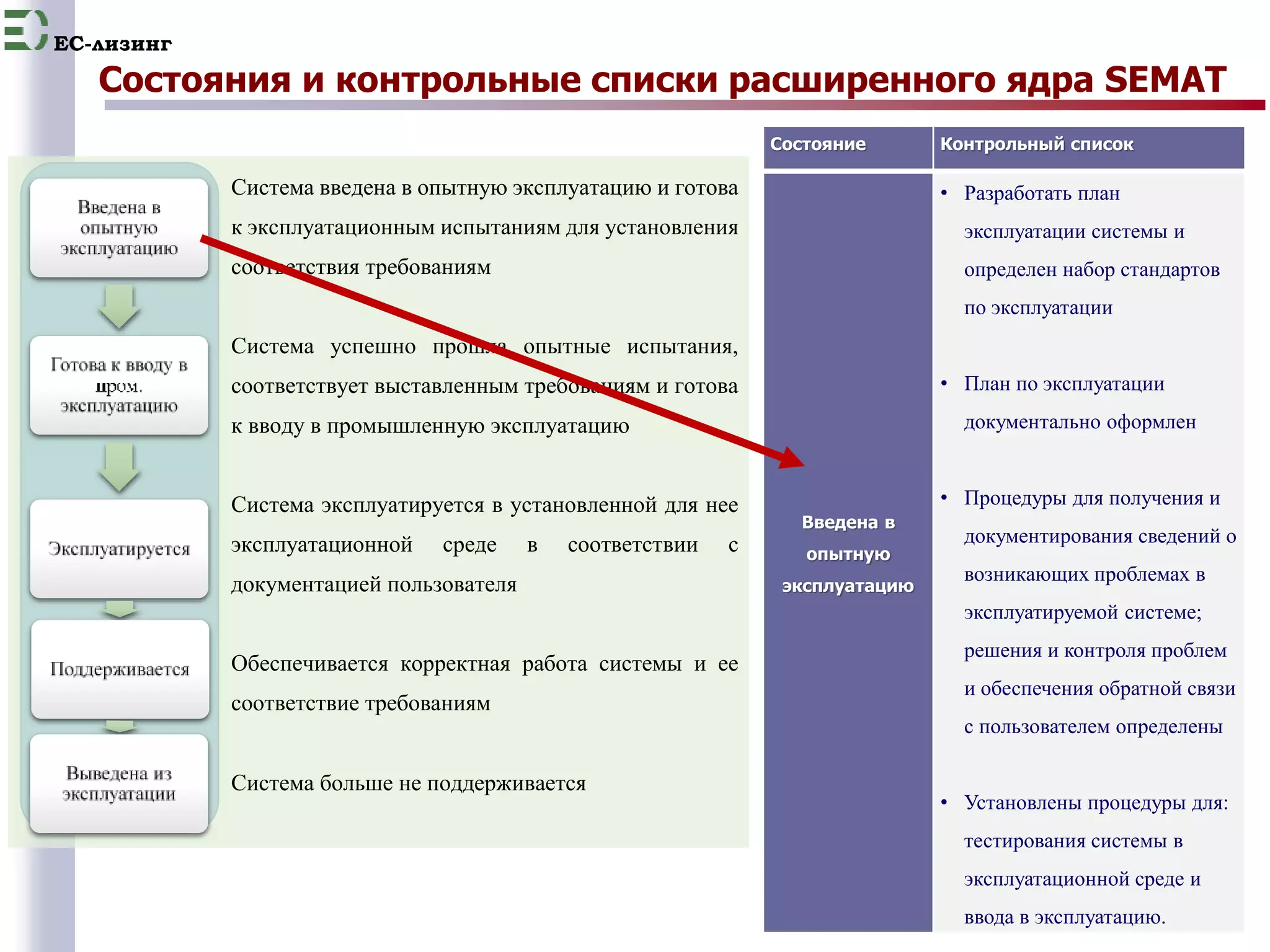 EC-лизинг 
Состояния и контрольные списки расширенного ядра SEMAT 
19 
Система введена в опытную эксплуатацию и готова 
к эксплуатационным испытаниям для установления 
соответствия требованиям 
Система успешно прошла опытные испытания, 
соответствует выставленным требованиям и готова 
к вводу в промышленную эксплуатацию 
Система эксплуатируется в установленной для нее 
эксплуатационной среде в соответствии с 
документацией пользователя 
Обеспечивается корректная работа системы и ее 
соответствие требованиям 
Система больше не поддерживается 
Состояние Контрольный список 
Введена в 
опытную 
эксплуатацию 
• Разработать план 
эксплуатации системы и 
определен набор стандартов 
по эксплуатации 
• План по эксплуатации 
документально оформлен 
• Процедуры для получения и 
документирования сведений о 
возникающих проблемах в 
эксплуатируемой системе; 
решения и контроля проблем 
и обеспечения обратной связи 
с пользователем определены 
• Установлены процедуры для: 
тестирования системы в 
эксплуатационной среде и 
ввода в эксплуатацию. 
 