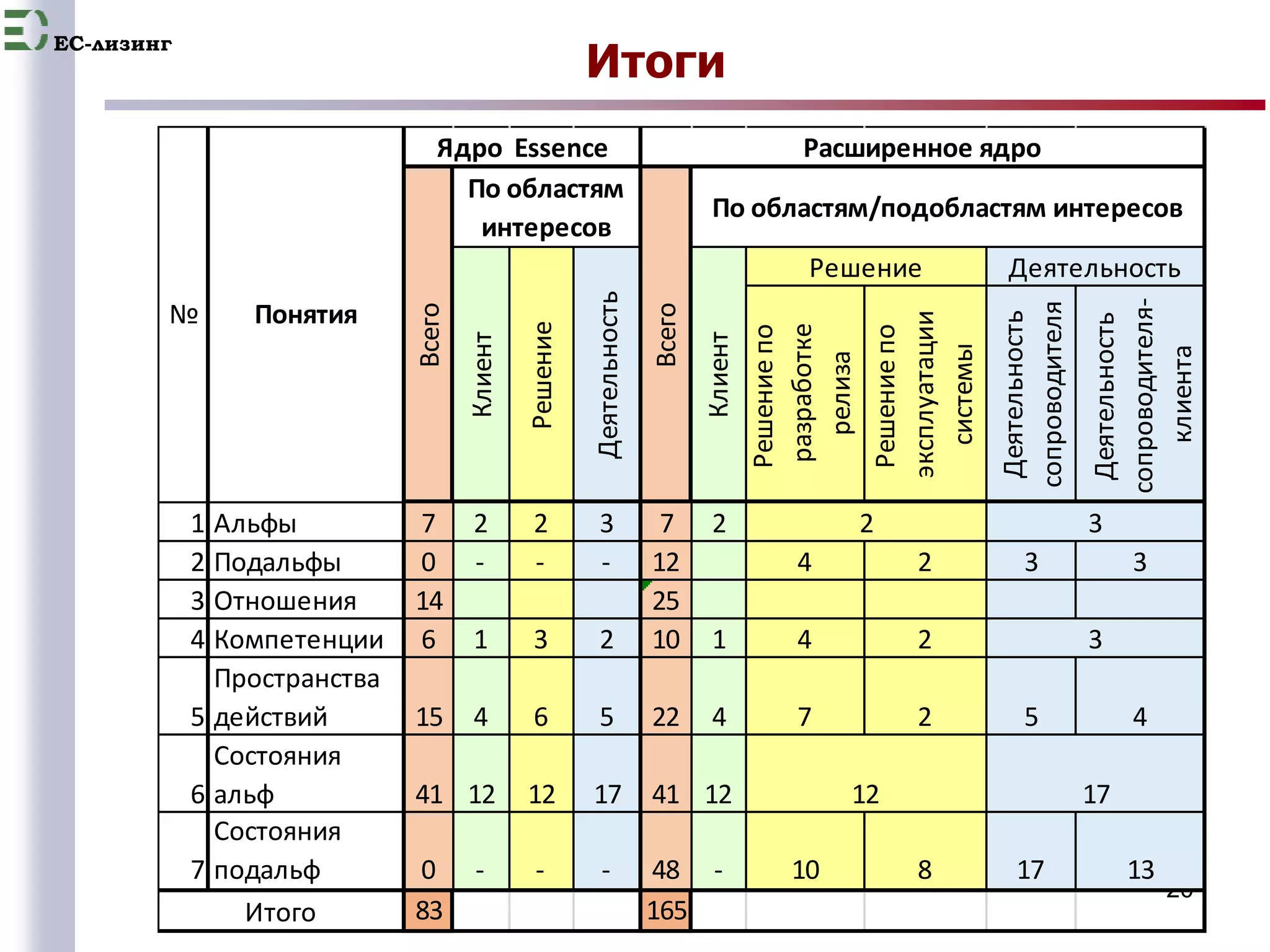 EC-лизинг 
Решение Деятельность 
20 
Итоги 
Ядро Essence Расширенное ядро 
Решение по 
разработке 
релиза 
Решение по 
эксплуатации 
системы 
Деятельность 
сопроводителя 
Деятельность 
сопроводителя- 
клиента 
Решение 
Клиент 
Всего 
1 Альфы 7 2 2 3 7 2 
2 Подальфы 0 - - - 12 4 2 3 3 
3 Отношения 14 25 
4 Компетенции 6 1 3 2 10 1 4 2 
5 
Пространства 
действий 15 4 6 5 22 4 7 2 5 4 
6 
Состояния 
альф 41 12 12 17 41 12 
7 
Состояния 
подальф 0 - - - 48 - 10 8 17 13 
83 165 
Понятия 
По областям 
интересов 
По областям/подобластям интересов 
Итого 
№ 
Всего 
2 3 
3 
12 17 
Клиент 
Деятельность 
 