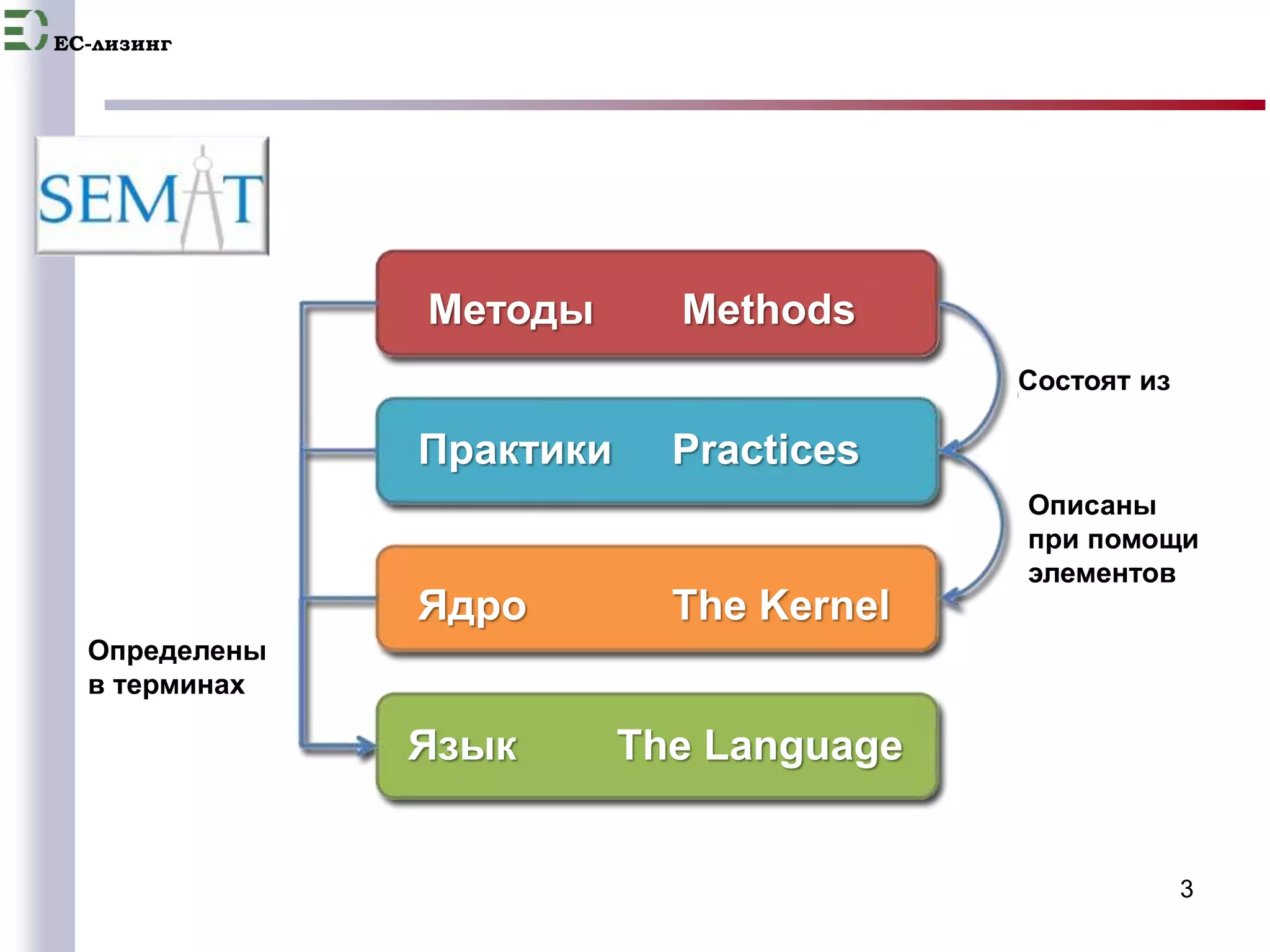 EC-лизинг 
3 
Определены 
в терминах 
Состоят из 
Описаны 
при помощи 
элементов 
Методы Methods 
Практики Practices 
Ядро The Kernel 
Язык The Language 
 