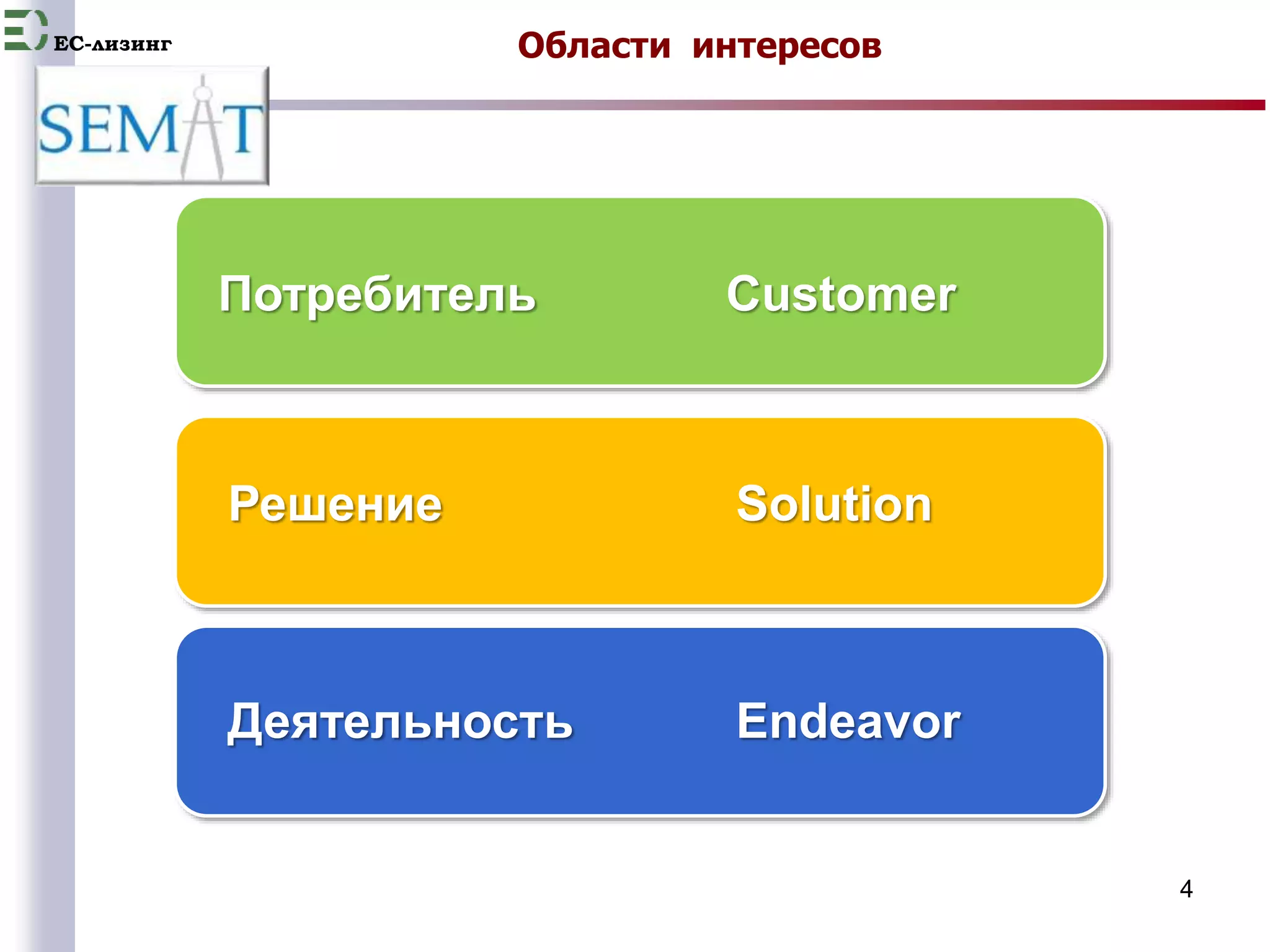 EC-лизинг Области интересов 
4 
Потребитель Customer 
Решение Solution 
Деятельность Endeavor 
 