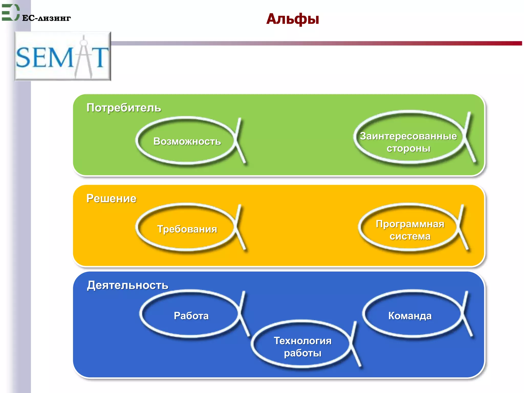 EC-лизинг Альфы 
Потребитель 
Решение 
Возможность 
Требования 
Деятельность 
Работа 
Заинтересованные 
стороны 
Программная 
система 
Команда 
Технология 
работы 
 