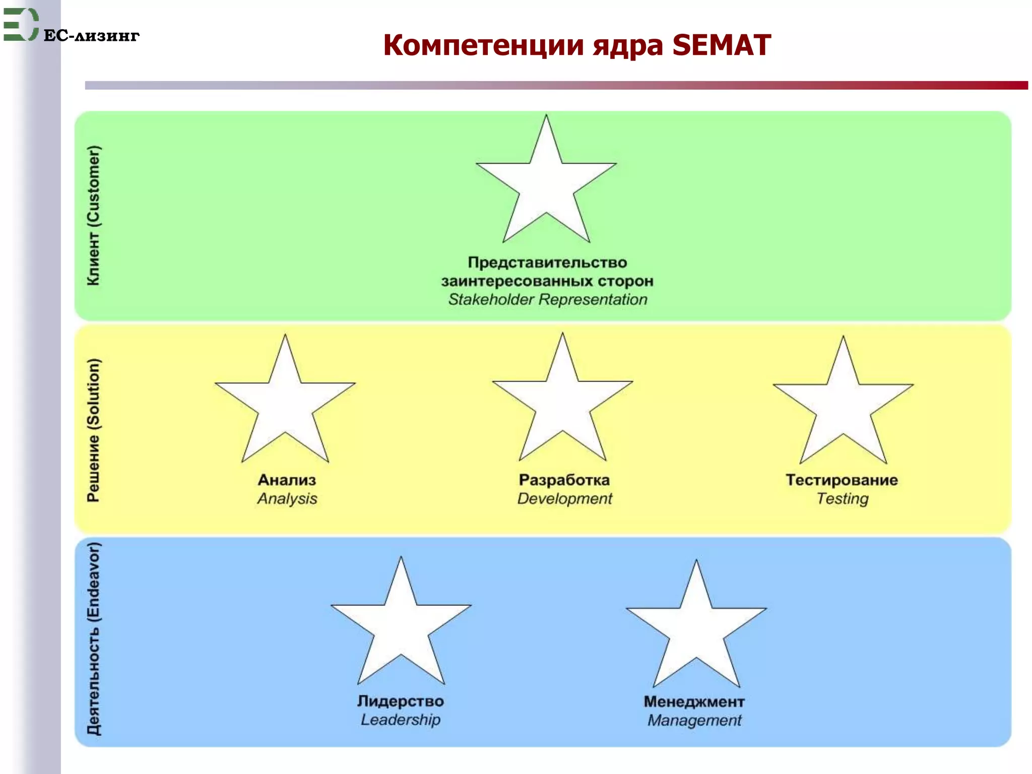 EC-лизинг Компетенции ядра SEMAT 
7 
 