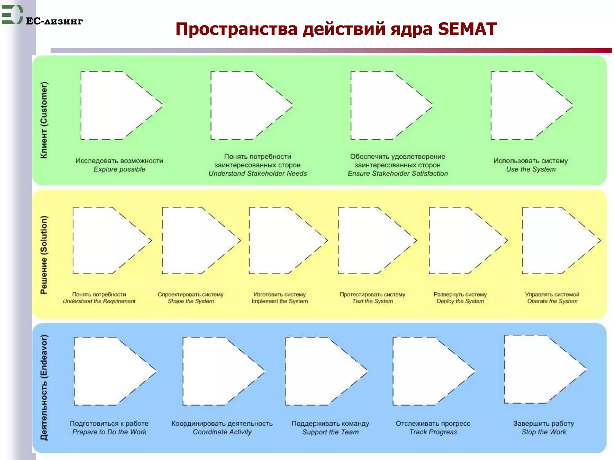 EC-лизинг Пространства действий ядра SEMAT 
8 
 